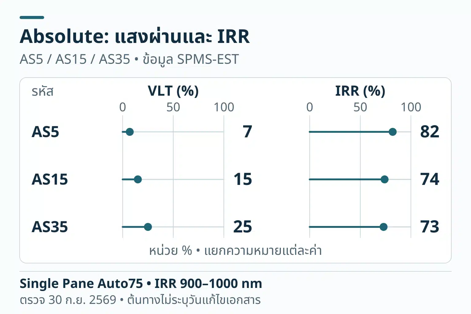 กราฟจุด VLT (%) และ IRR (%) แยกแผง สเกล0ถึง100เปอร์เซ็นต์: AS5 7% / 82%; AS15 15% / 74%; AS35 25% / 73%. Single Pane Auto75 • IRR 900–1000 nm