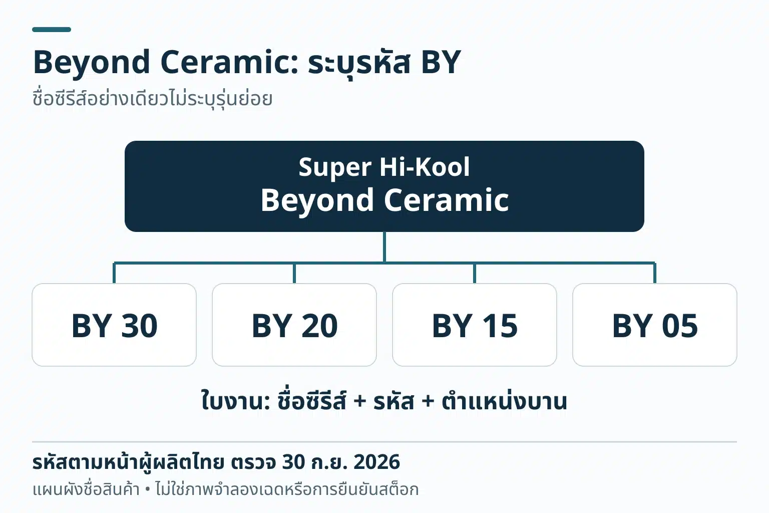 ชื่อ Beyond Ceramic เชื่อมกับรหัส BY 30, BY 20, BY 15 และ BY 05 พร้อมช่องข้อมูลที่ควรมีในใบงาน ได้แก่ชื่อซีรีส์ รหัส และตำแหน่งกระจก