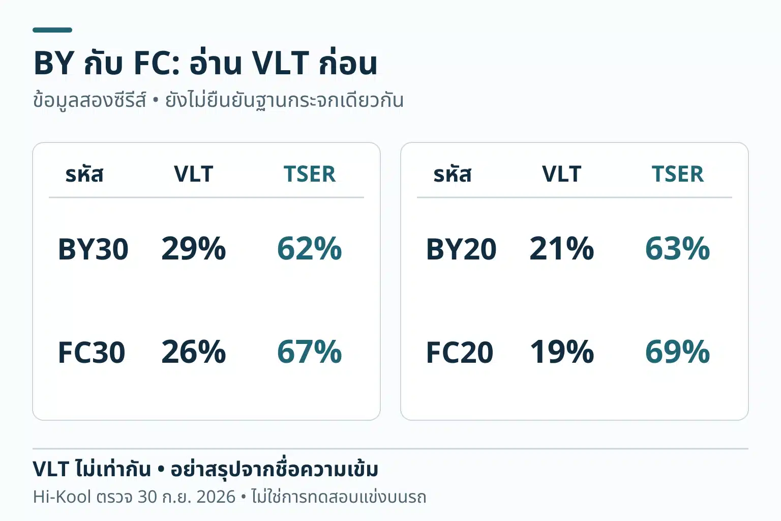 การ์ดสองคู่แสดง BY30 VLT 29% TSER 62% กับ FC30 VLT 26% TSER 67% และ BY20 VLT 21% TSER 63% กับ FC20 VLT 19% TSER 69% โดยไม่ยืนยันฐานการวัดเหมือนกัน