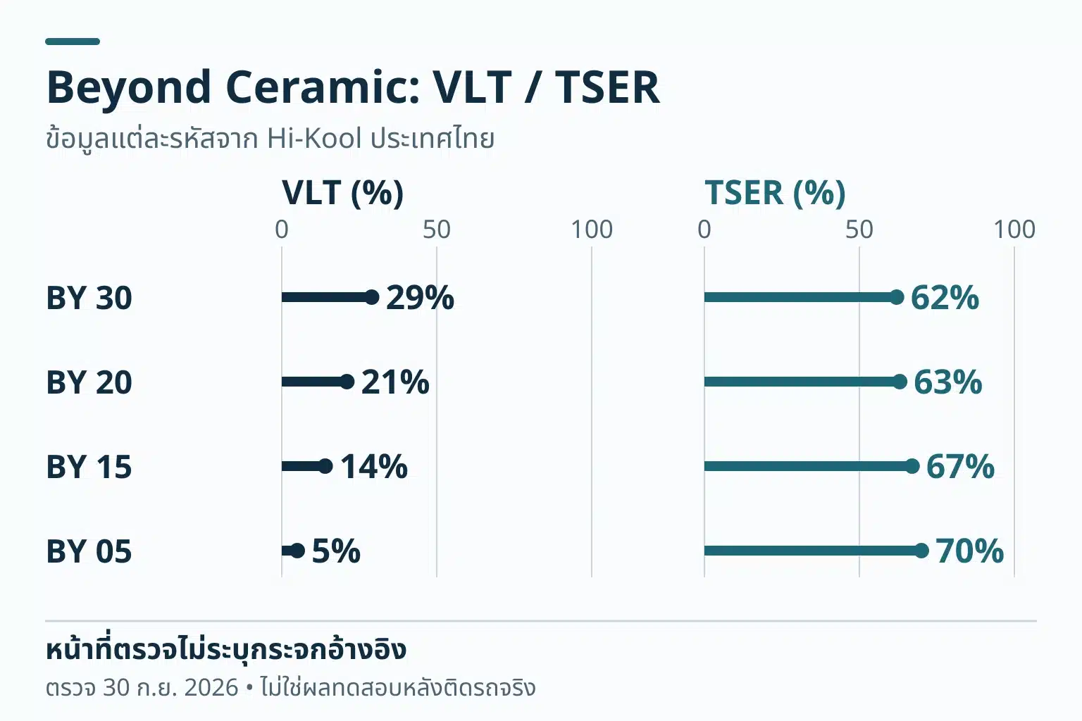 กราฟจุดสองแกนเริ่มศูนย์ แสดง VLT และ TSER ของ BY 30, BY 20, BY 15 และ BY 05 ตามลำดับ 29/62, 21/63, 14/67 และ 5/70 เปอร์เซ็นต์