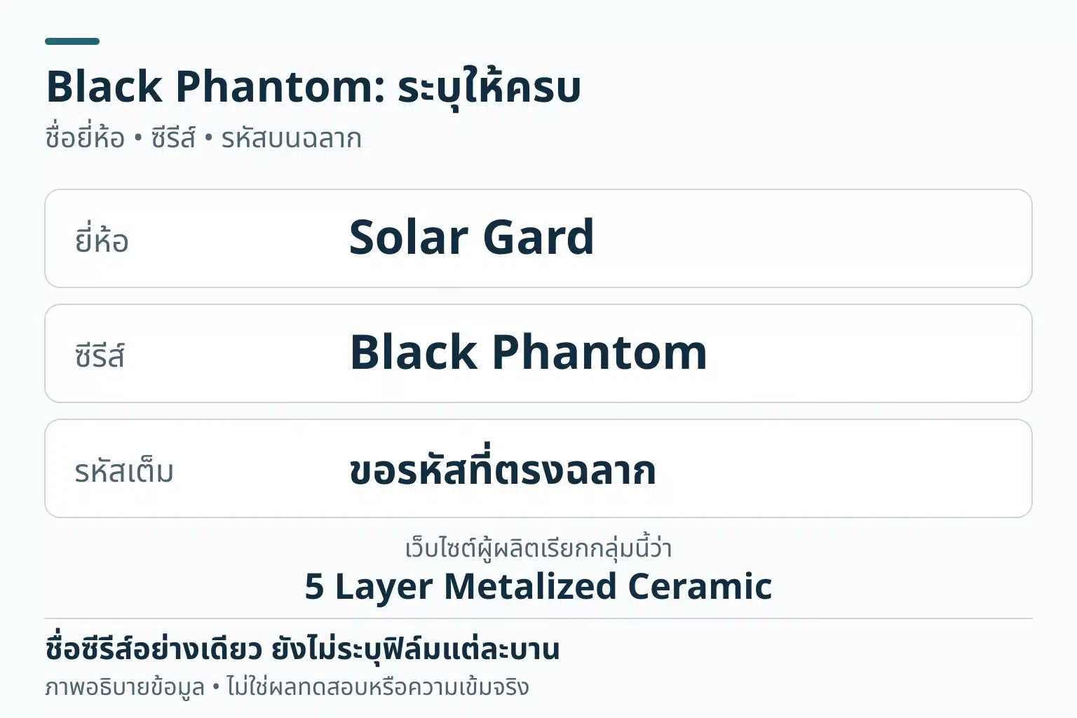 แผนภาพลำดับชื่อ Solar Gard ยี่ห้อ Black Phantom ซีรีส์ และช่องขอรหัสเต็มที่ตรงฉลาก เว็บไซต์ผู้ผลิตเรียกกลุ่มนี้ว่า 5 Layer Metalized Ceramic โดยไม่แสดงโครงสร้างชั้นฟิล์ม