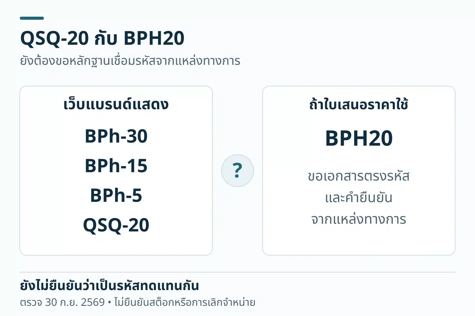 สองช่องเปรียบเทียบเอกสาร: เว็บไซต์ Solar Gard Thailand แสดง BPh-30 BPh-15 BPh-5 QSQ-20 ส่วนถ้าใบเสนอราคาใช้ BPH20 ต้องขอเอกสารตรงรหัส มีเครื่องหมายคำถามระหว่างช่องเพื่อสื่อว่ายังไม่ยืนยันรหัสทดแทนกัน ตรวจ 30 กันยายน 2569