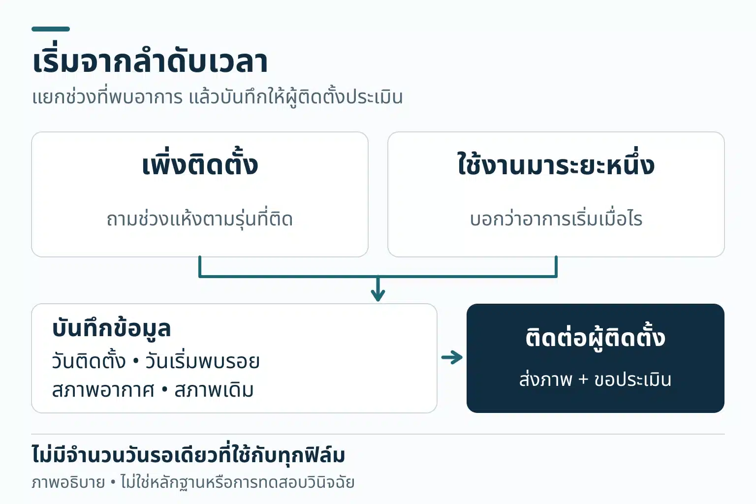 แผนภาพแยกช่วงเพิ่งติดตั้งกับใช้งานมาระยะหนึ่ง แล้วรวมเข้าสู่การบันทึกวันติดตั้ง วันเริ่มพบรอย สภาพอากาศและสภาพเดิม ก่อนส่งภาพให้ผู้ติดตั้งประเมิน โดยไม่กำหนดจำนวนวันรอแห้ง
