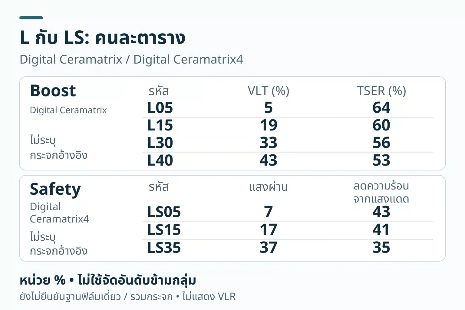 ตารางแยก Boost: L05 VLT5 TSER64, L15 VLT19 TSER60, L30 VLT33 TSER56, L40 VLT43 TSER53; Safety: LS05 แสงผ่าน7 ลดความร้อนจากแสงแดด43, LS15 แสงผ่าน17 ลดความร้อนจากแสงแดด41, LS35 แสงผ่าน37 ลดความร้อนจากแสงแดด35 ทุกค่าเป็นเปอร์เซ็นต์ ทั้งสองกลุ่มไม่ระบุกระจกอ้างอิง