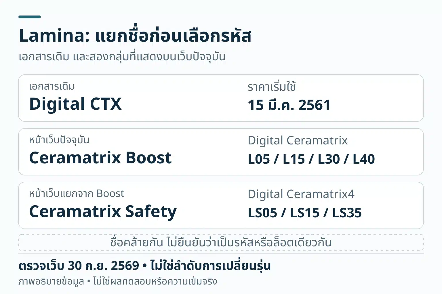 แผนภาพแยก Digital CTX ในแคตตาล็อกเดิมที่ราคาเริ่มใช้ 15 มีนาคม 2561 จาก Ceramatrix Boost รหัส L05 L15 L30 L40 และ Ceramatrix Safety รหัส LS05 LS15 LS35 ที่แสดงบนเว็บ ชื่อคล้ายกันไม่ยืนยันรหัสหรือล็อตเดียวกัน