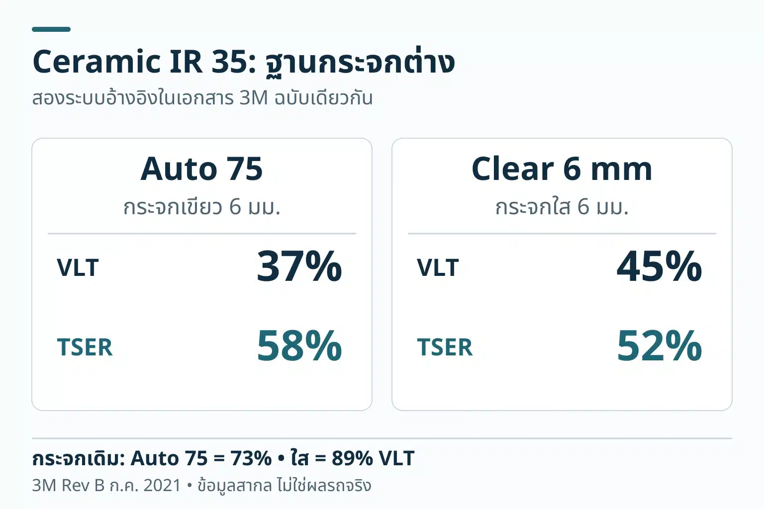 Ceramic IR 35 ในสองระบบกระจกอ้างอิงมี VLT และ TSER ต่างกัน: Auto 75 เท่ากับ 37% และ 58%; กระจกใส 6 มม. เท่ากับ 45% และ 52%