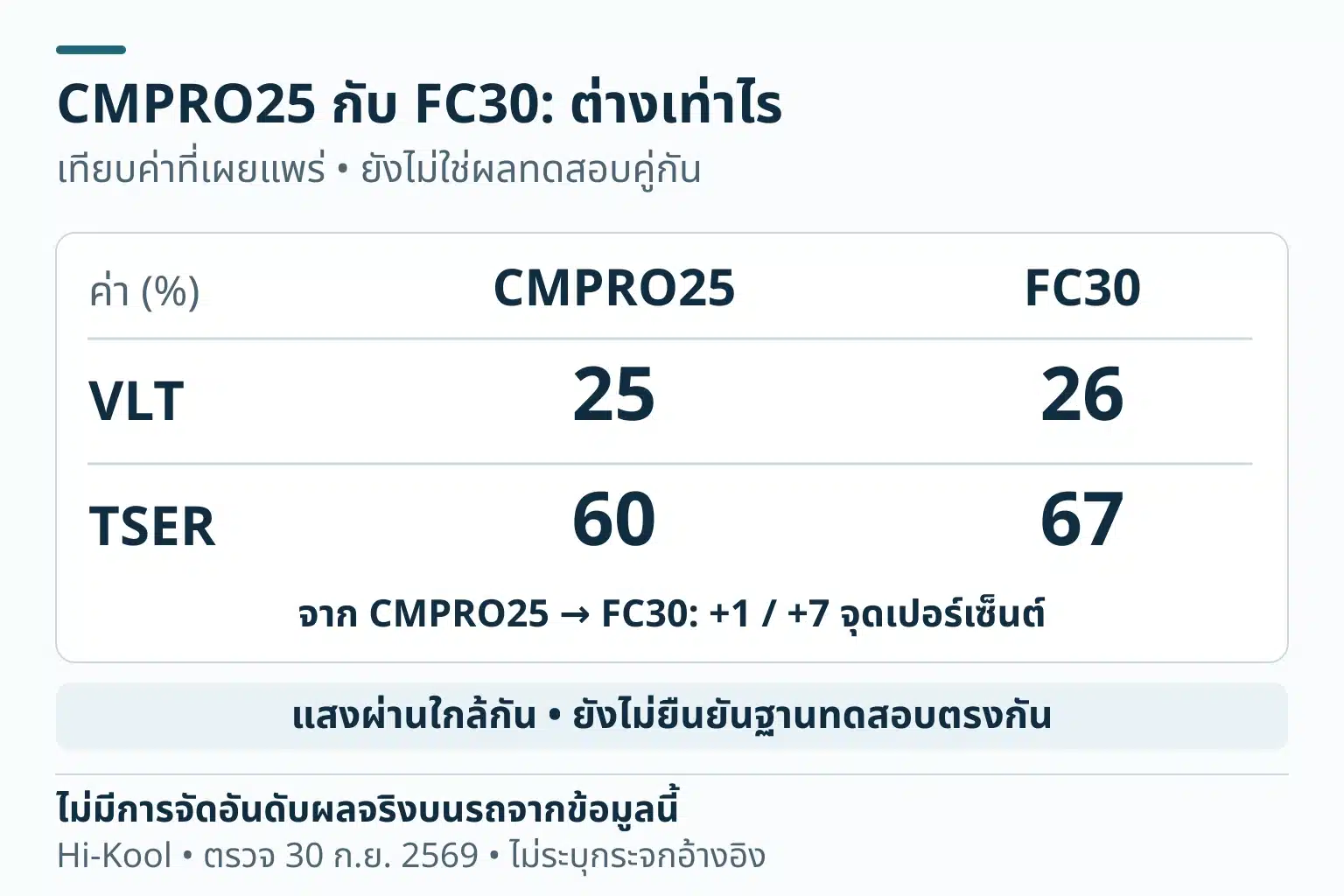 เปรียบเทียบค่าจากสองหน้าเว็บ: CMPRO25 VLT25% TSER60%; FC30 VLT26% TSER67% ต่างกัน1และ7จุดเปอร์เซ็นต์ตามลำดับ แสงผ่านใกล้กันแต่ยังไม่ยืนยันกระจกและวิธีทดสอบตรงกัน