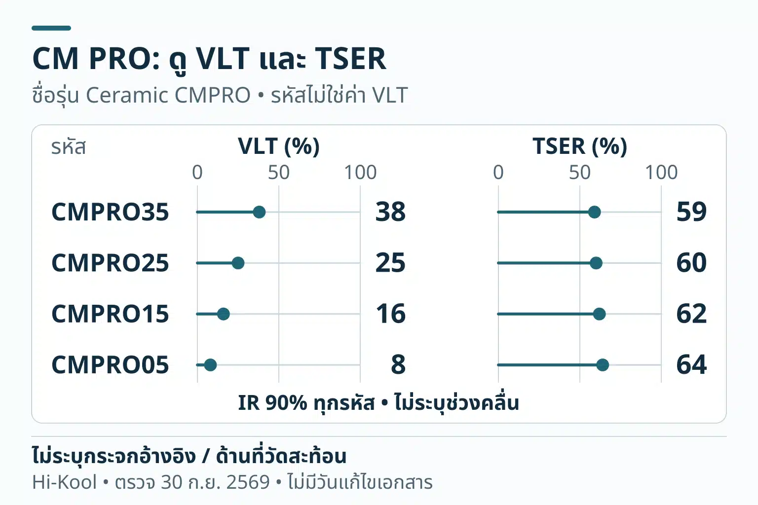 กราฟจุด VLT (%) และ TSER (%) แยกแผง สเกล0ถึง100เปอร์เซ็นต์: CMPRO35 38% / 59%; CMPRO25 25% / 60%; CMPRO15 16% / 62%; CMPRO05 8% / 64%. ไม่ระบุกระจกอ้างอิง / ด้านที่วัดสะท้อน