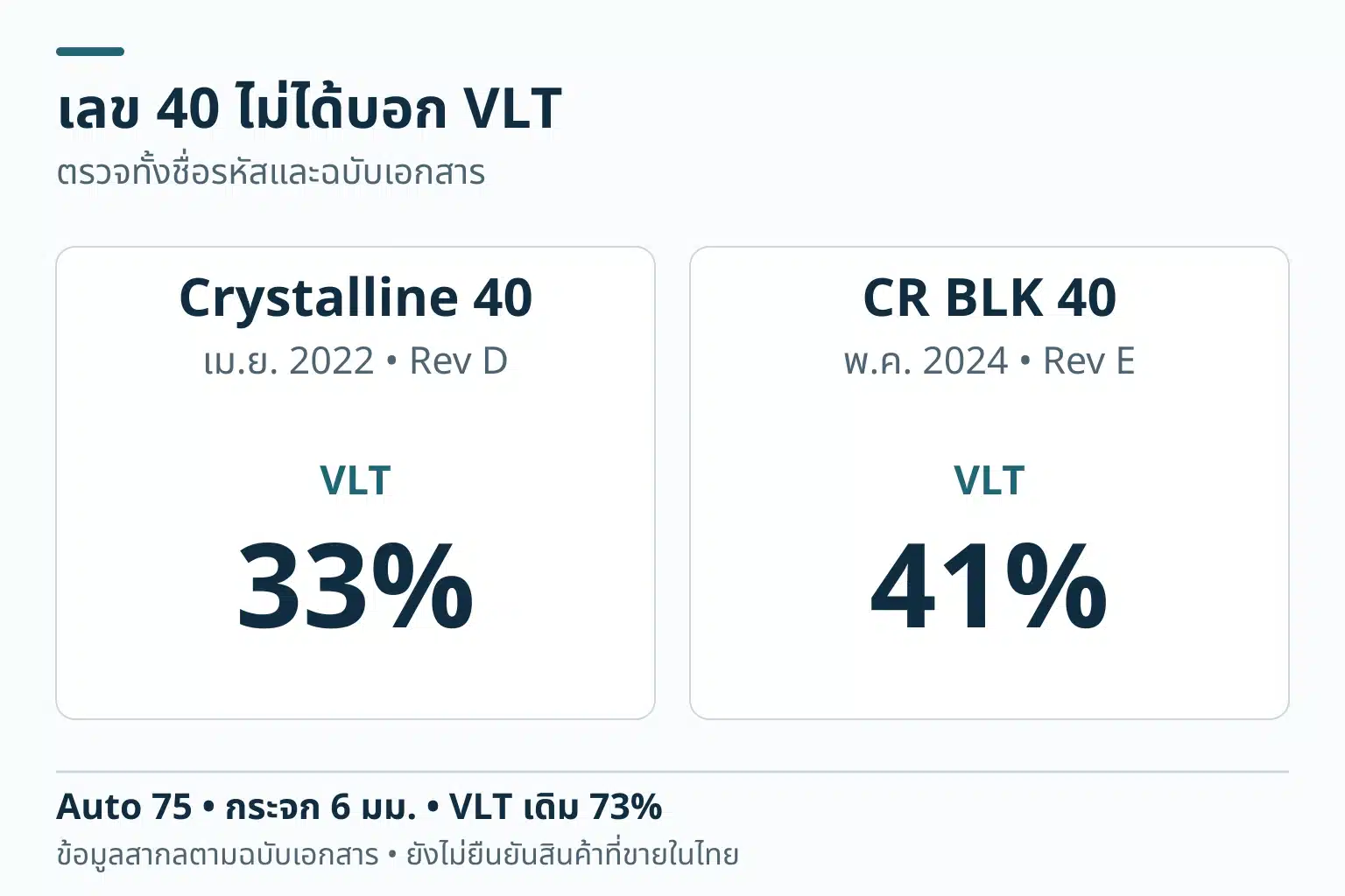 สองการ์ดเปรียบเทียบ Crystalline 40 ฉบับเมษายน 2022 มี VLT 33% กับ CR BLK 40 ฉบับพฤษภาคม 2024 มี VLT 41% บนฐานกระจก Auto 75 เดียวกัน