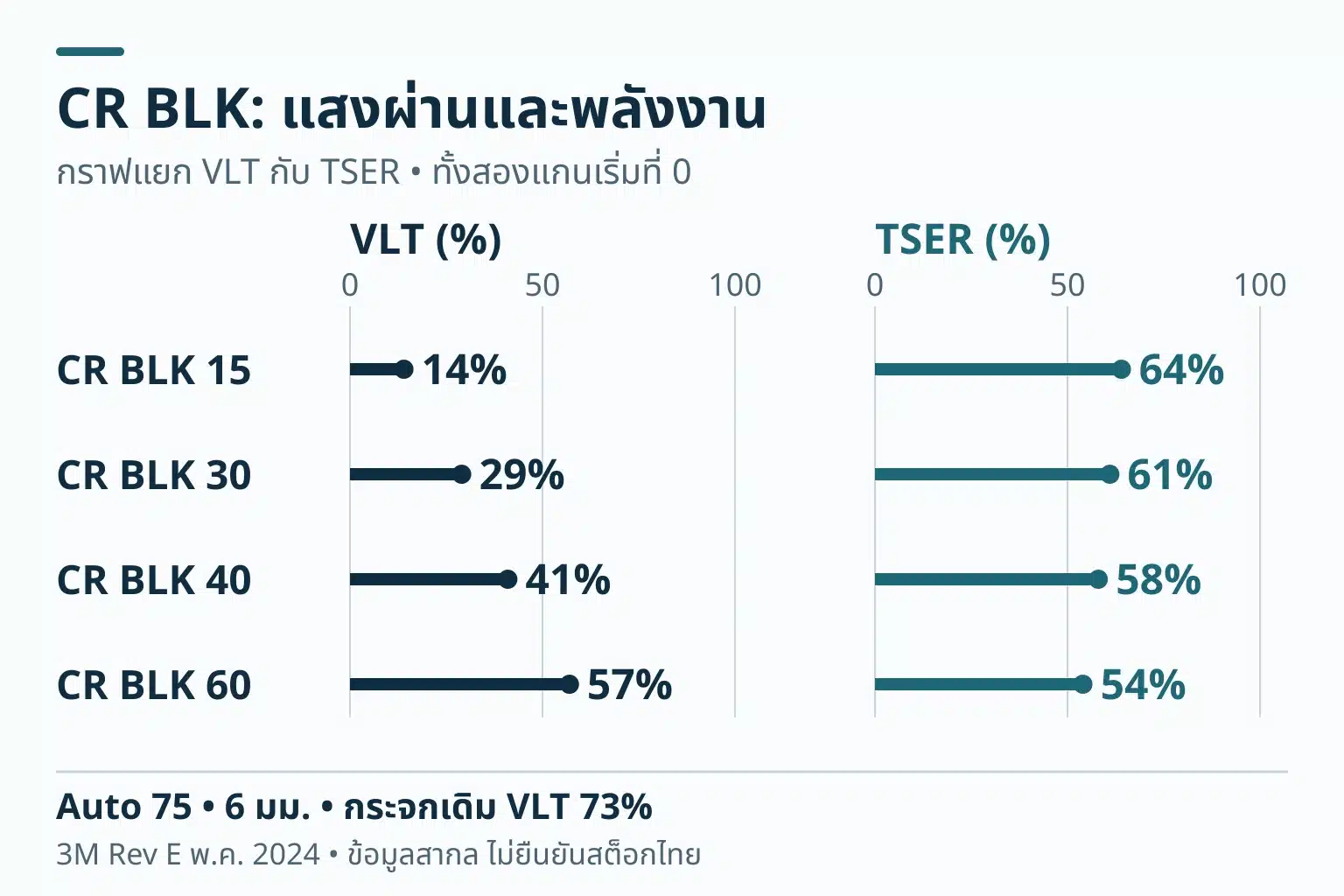 กราฟจุดสองแกนเริ่มศูนย์ แสดง VLT และ TSER ของ CR BLK 15, 30, 40 และ 60 ตามลำดับ 14/64, 29/61, 41/58 และ 57/54 เปอร์เซ็นต์