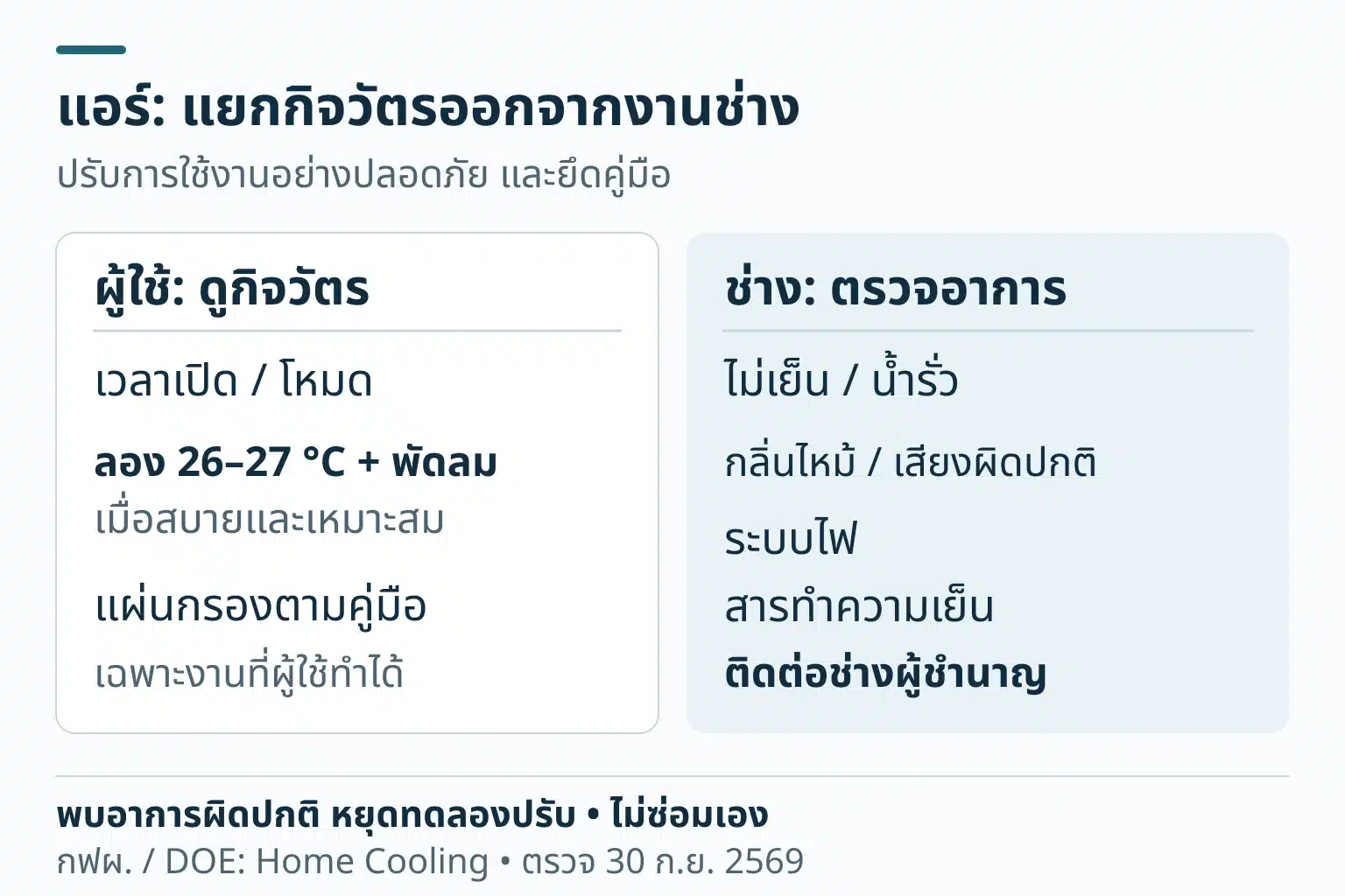 แยกกิจวัตรแอร์ที่ผู้ใช้พิจารณาได้จากงานช่าง: จดเวลาและโหมด ทดลอง 26–27 องศาเซลเซียสร่วมกับพัดลมเมื่อสบายและเหมาะกับคนในห้อง ดูแผ่นกรองตามคู่มือ อาการไม่เย็น น้ำรั่ว กลิ่นไหม้ เสียงผิดปกติ หรือระบบไฟและสารทำความเย็นให้ติดต่อช่าง