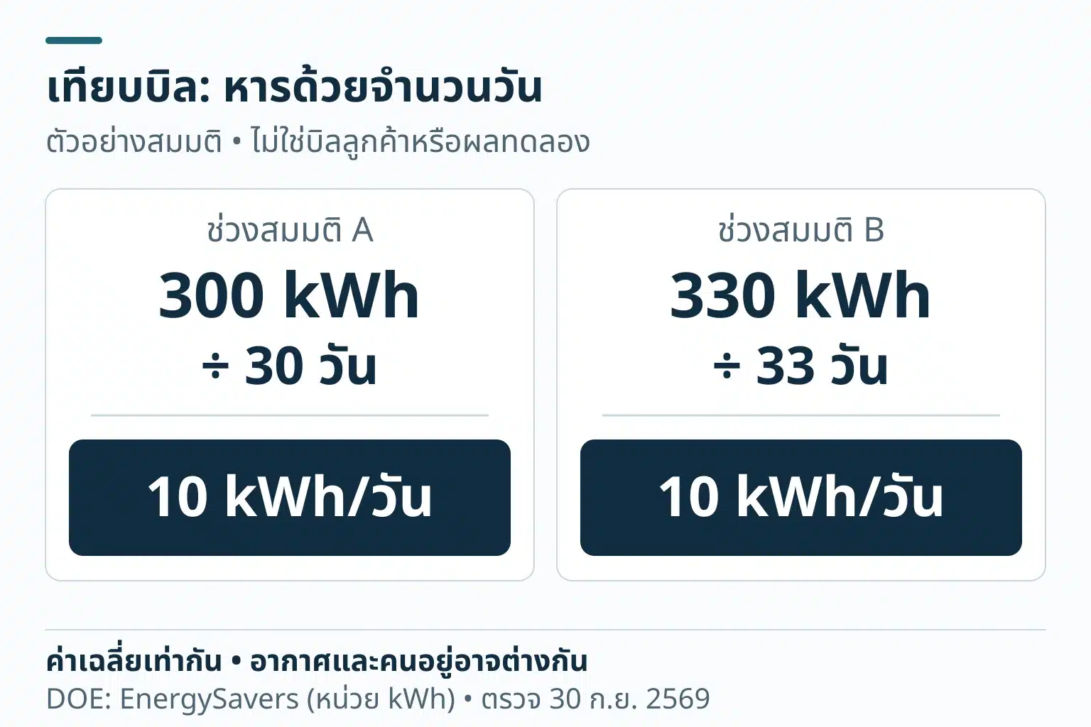 ตัวอย่างคณิตศาสตร์สมมติ ไม่ใช่บิลจริง: 300 kWh หาร 30 วัน เท่ากับ 10 kWh ต่อวัน และ 330 kWh หาร 33 วัน เท่ากับ 10 kWh ต่อวันเหมือนกัน ยังไม่ปรับความต่างด้านอากาศและจำนวนคน
