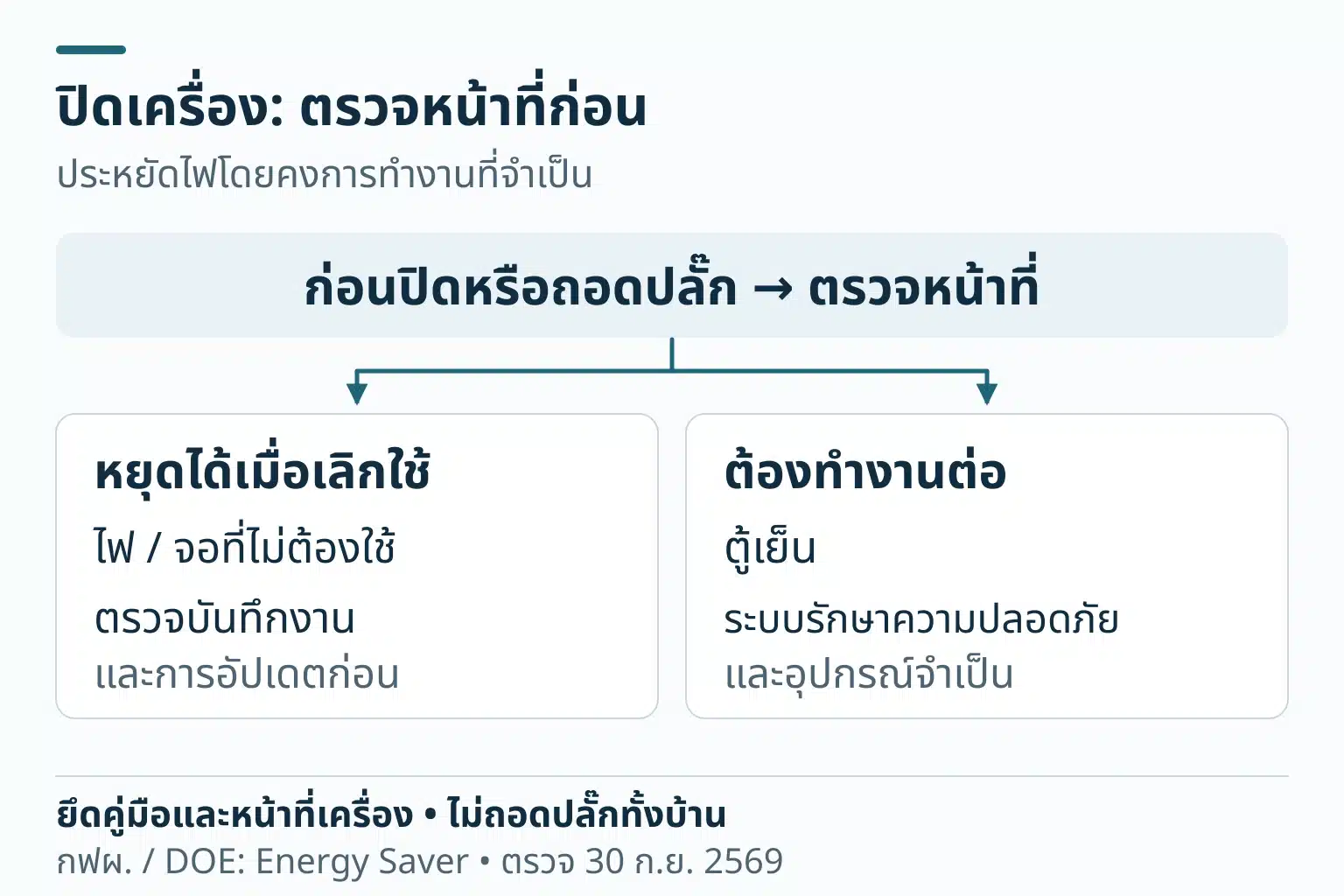 ก่อนปิดเครื่องหรือถอดปลั๊กต้องดูหน้าที่ แยกไฟและจอที่หยุดได้เมื่อเลิกใช้จากตู้เย็น ระบบรักษาความปลอดภัย และอุปกรณ์จำเป็นที่ต้องทำงานต่อ ตรวจการบันทึกงานและอัปเดต ยึดคู่มือ ไม่ถอดปลั๊กทั้งบ้าน