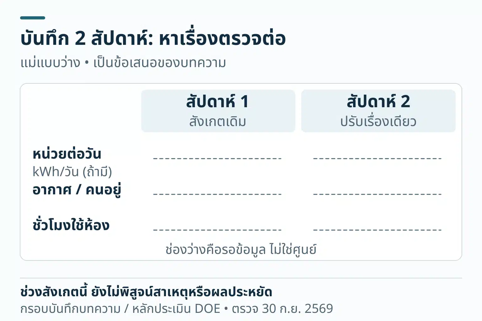 แม่แบบบันทึกสองสัปดาห์ยังไม่กรอกข้อมูล สัปดาห์แรกสังเกตเดิม สัปดาห์ที่สองปรับเรื่องเดียว บันทึกหน่วยต่อวันเมื่อมีข้อมูล อากาศ จำนวนคน และชั่วโมงใช้ห้อง ช่องว่างไม่ใช่ศูนย์ และสองสัปดาห์ไม่ใช่มาตรฐานพิสูจน์ผลประหยัด