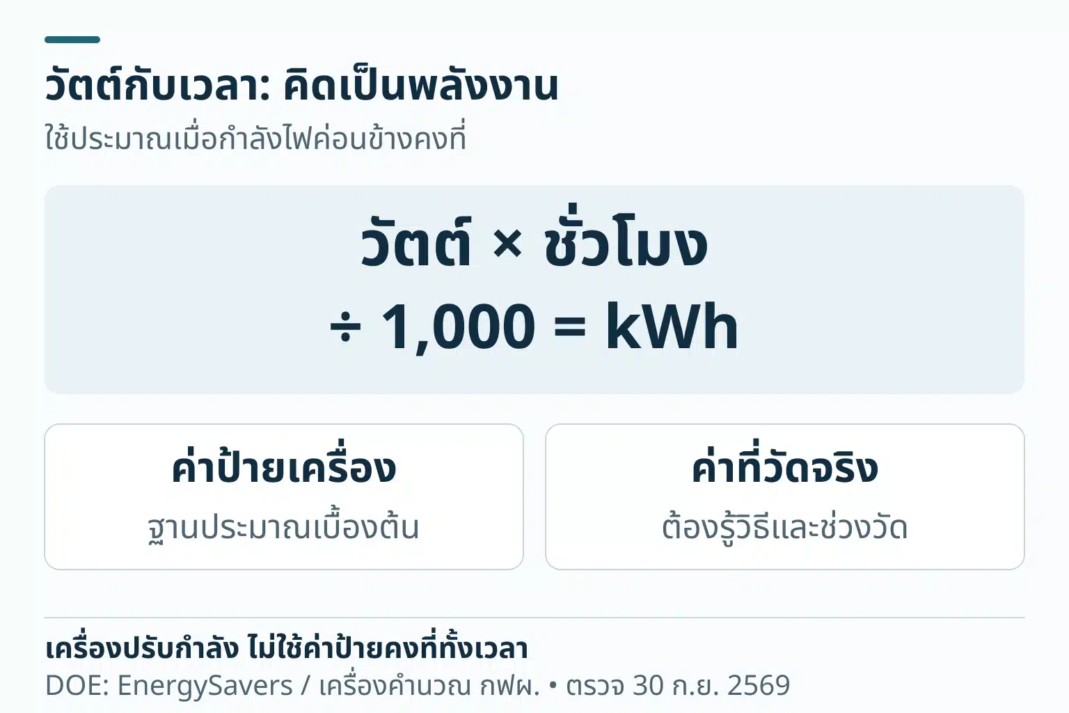 สูตรประมาณสำหรับกำลังไฟค่อนข้างคงที่: วัตต์คูณชั่วโมงหาร 1,000 ได้พลังงาน kWh ค่าป้ายเครื่องเป็นฐานประมาณไม่ใช่ค่าที่วัดจริง เครื่องตัดต่อหรือปรับกำลังต้องตรวจรูปแบบทำงาน ห้ามเปิดวงจรวัดไฟเอง