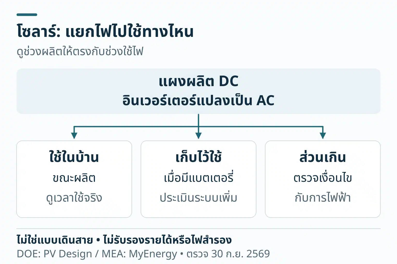 แผงผลิตไฟกระแสตรง DC อินเวอร์เตอร์แปลงเป็นกระแสสลับ AC สำหรับใช้งานทั่วไป แยกการใช้พร้อมผลิต การเก็บใช้ภายหลังเมื่อมีระบบแบตเตอรี่ และส่วนเกินที่ต้องตรวจเงื่อนไขการไฟฟ้า ไม่ใช่ผังเดินสายหรือรับรองรายได้