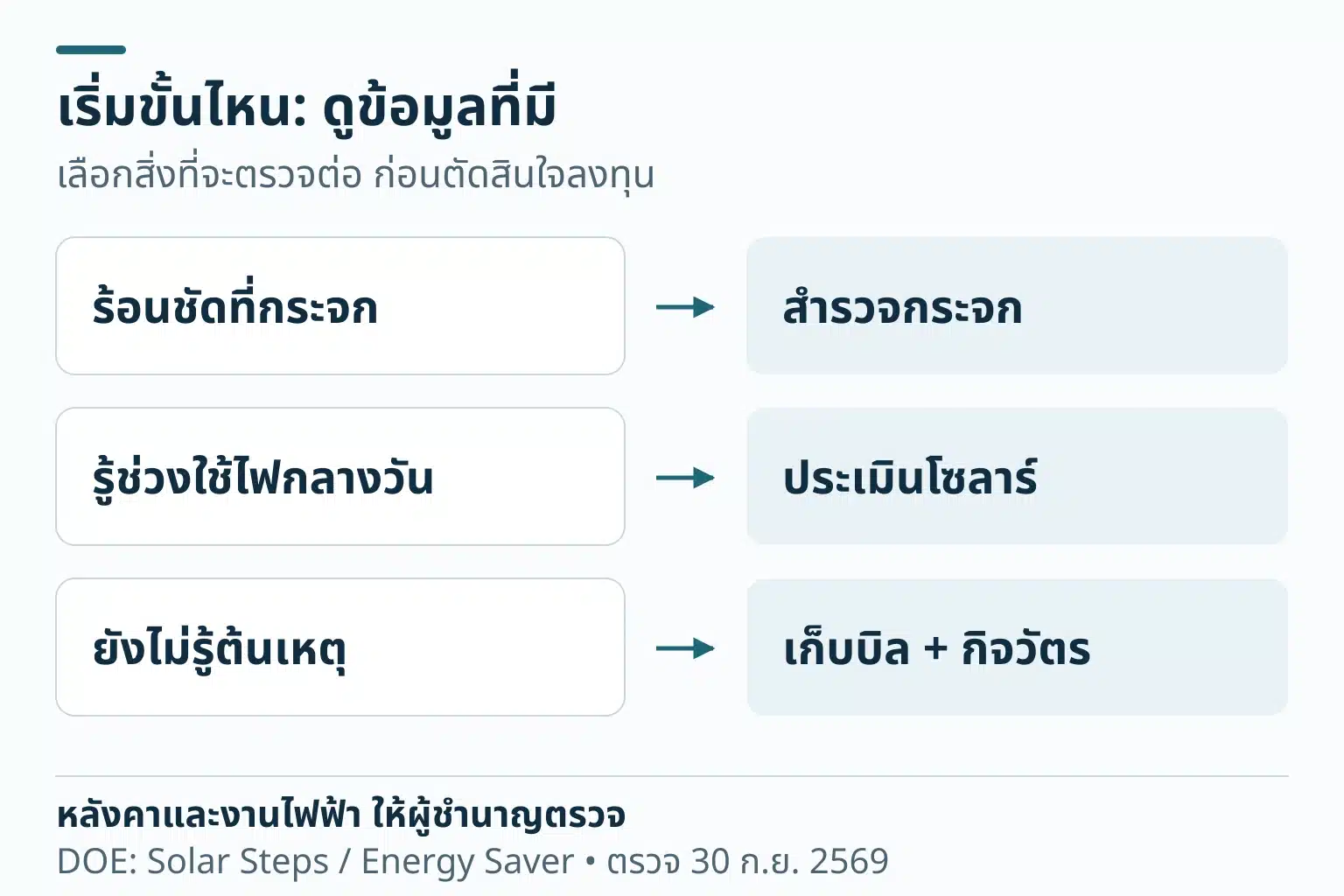 เลือกการเก็บข้อมูลขั้นต่อไป: ร้อนชัดที่กระจกให้สำรวจกระจก รู้ช่วงใช้ไฟกลางวันให้ประเมินโซลาร์ ยังไม่รู้ต้นเหตุให้เก็บบิลและกิจวัตร งานหลังคาและไฟฟ้าให้ผู้ชำนาญ ไม่รับรองว่าทางใดเหมาะกับทุกบ้าน