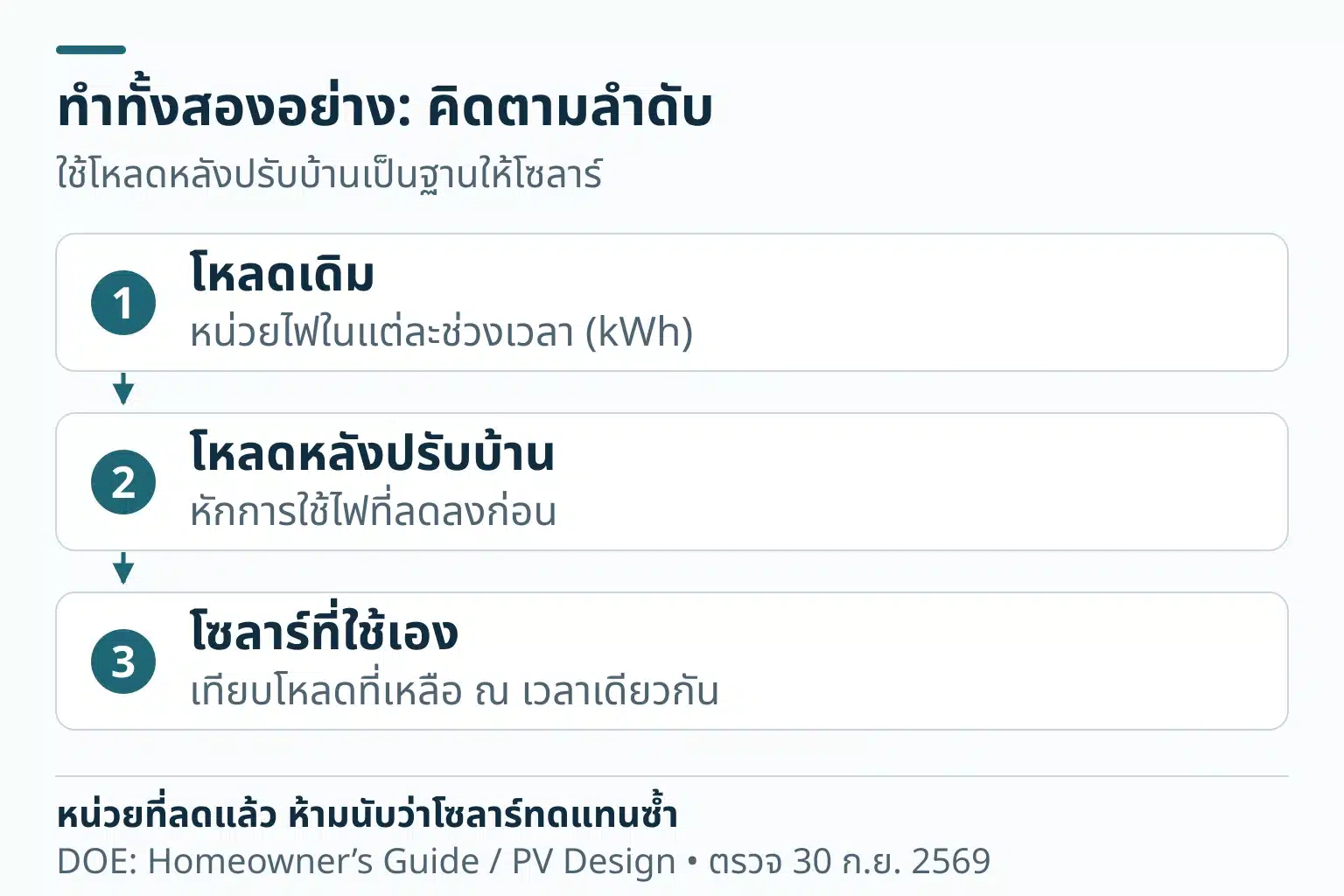 ลำดับตรวจแบบจำลอง: ใช้โหลดเดิมเป็นฐาน แล้วปรับเป็นโหลดคงเหลือหลังปรับบ้าน จากนั้นคำนวณโซลาร์ใช้เองเทียบโหลดคงเหลือในเวลาเดียวกัน ห้ามนับหน่วยที่ลดไปแล้วเป็นหน่วยที่โซลาร์ทดแทนอีก ไม่มีผลประหยัดจริงในภาพ