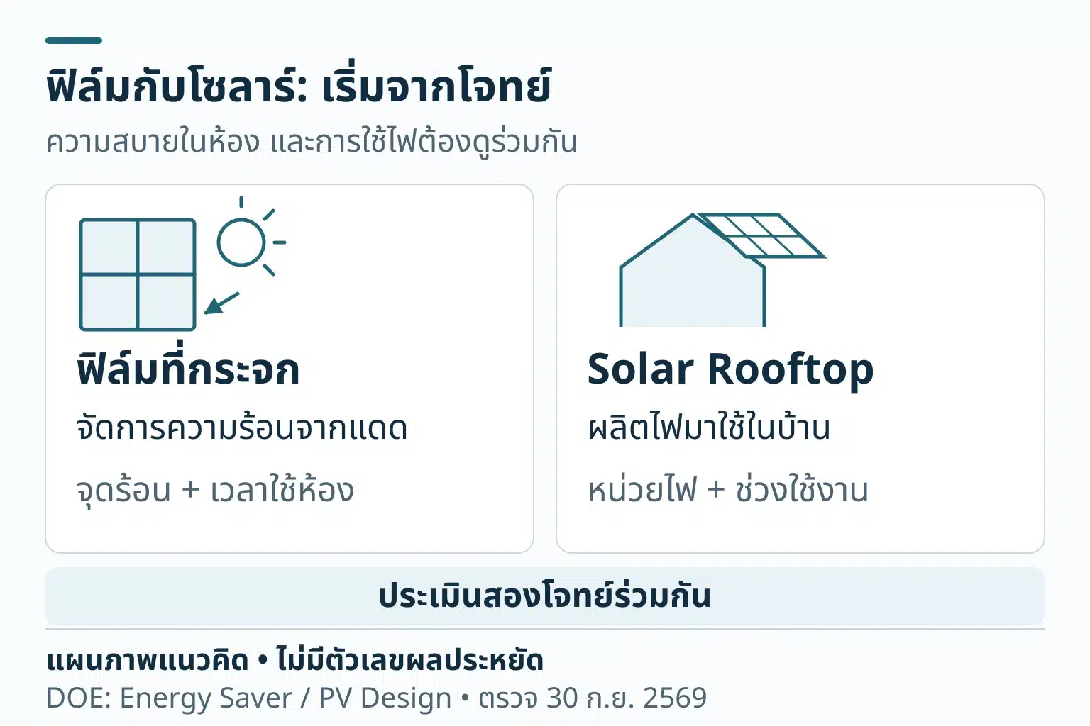 สองโจทย์ของบ้าน: ฟิล์มที่กระจกช่วยจัดการความร้อนจากแดดโดยจดจุดร้อนและเวลาใช้ห้อง ส่วน Solar Rooftop ผลิตไฟใช้ในบ้านโดยดูหน่วยไฟและช่วงใช้งาน ประเมินร่วมกันโดยไม่จัดอันดับผลประหยัด