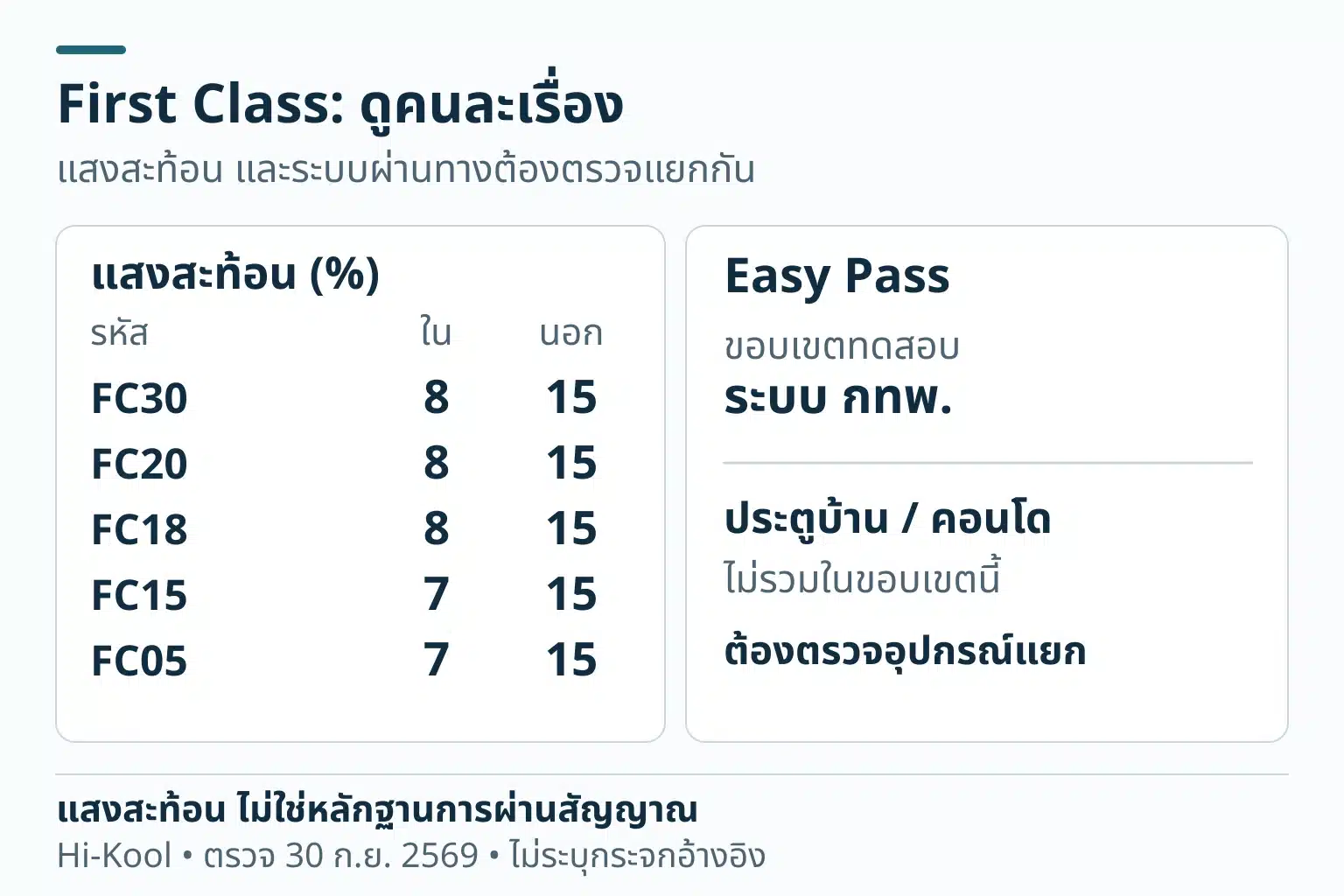 First Class แยกการสะท้อนแสงภายในภายนอกจากระบบผ่านทาง: FC30 FC20 FC18 สะท้อน8%ภายใน15%ภายนอก; FC15 FC05 สะท้อน7%ภายใน15%ภายนอก เชิงอรรถ Easy Pass เป็นระบบการทางพิเศษแห่งประเทศไทย ไม่รวมระบบประตูบ้านหรือคอนโด