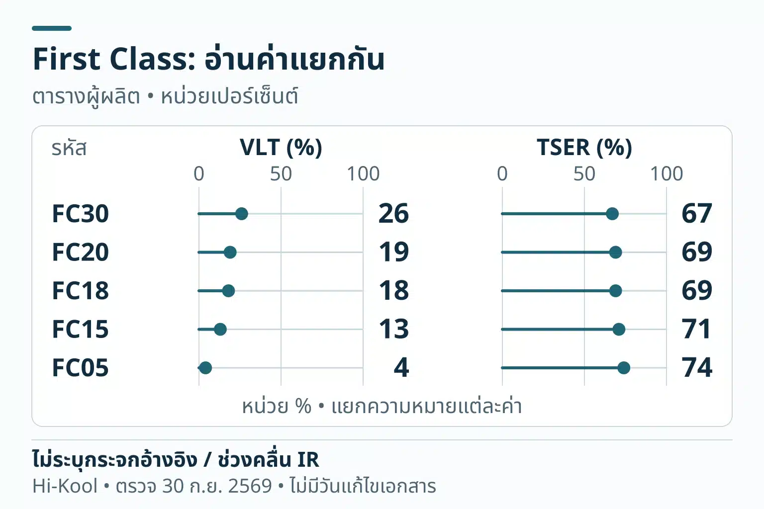 กราฟจุด VLT (%) และ TSER (%) แยกแผง สเกล0ถึง100เปอร์เซ็นต์: FC30 26% / 67%; FC20 19% / 69%; FC18 18% / 69%; FC15 13% / 71%; FC05 4% / 74%. ไม่ระบุกระจกอ้างอิง / ช่วงคลื่น IR