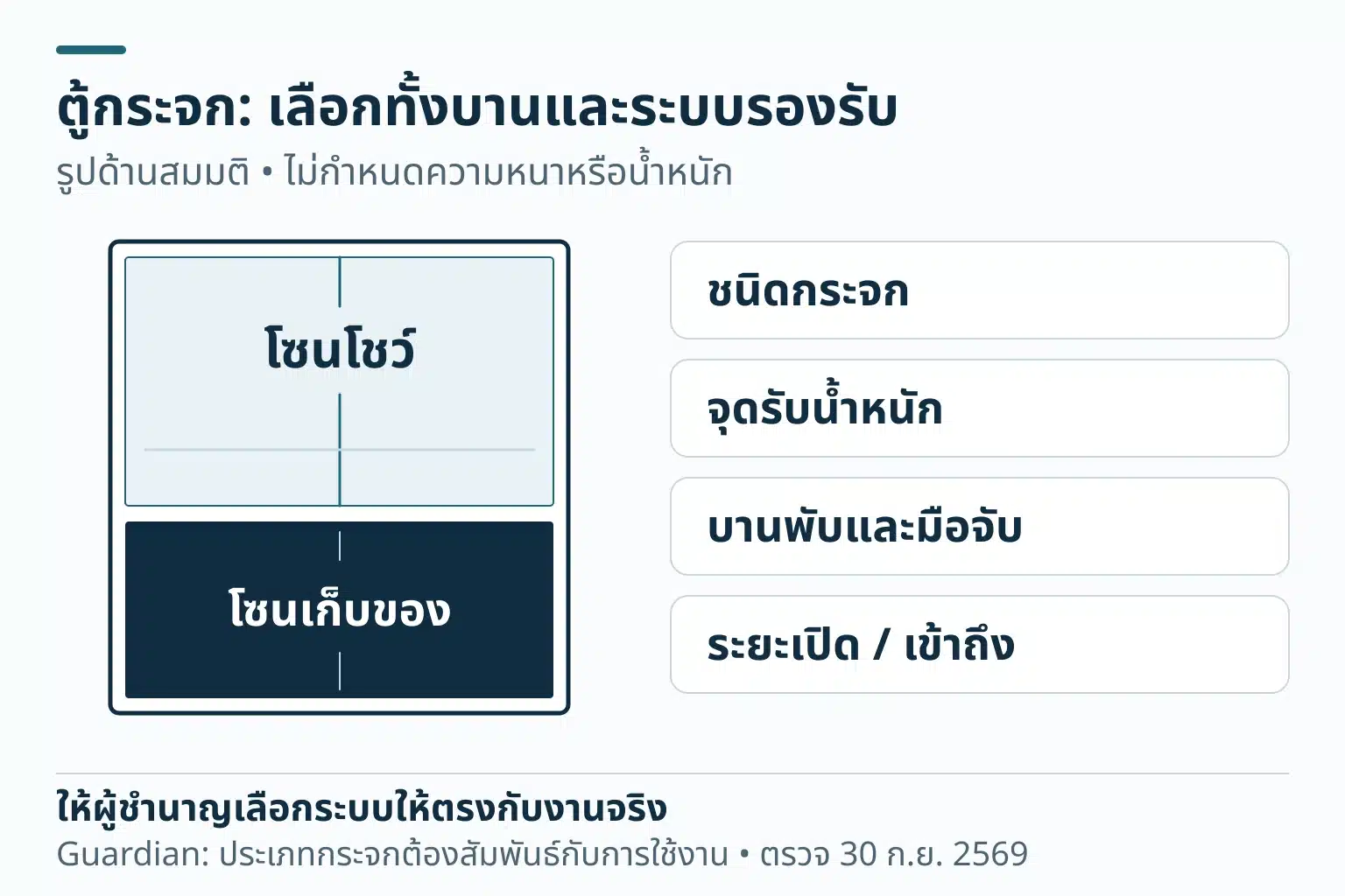 รูปด้านตู้สมมติแยกโซนโชว์กระจกด้านบนกับโซนเก็บของทึบด้านล่าง พร้อมตรวจชนิดกระจก จุดรับน้ำหนัก อุปกรณ์บาน และการเข้าถึง ไม่มีขนาดหรือค่าน้ำหนักรับได้