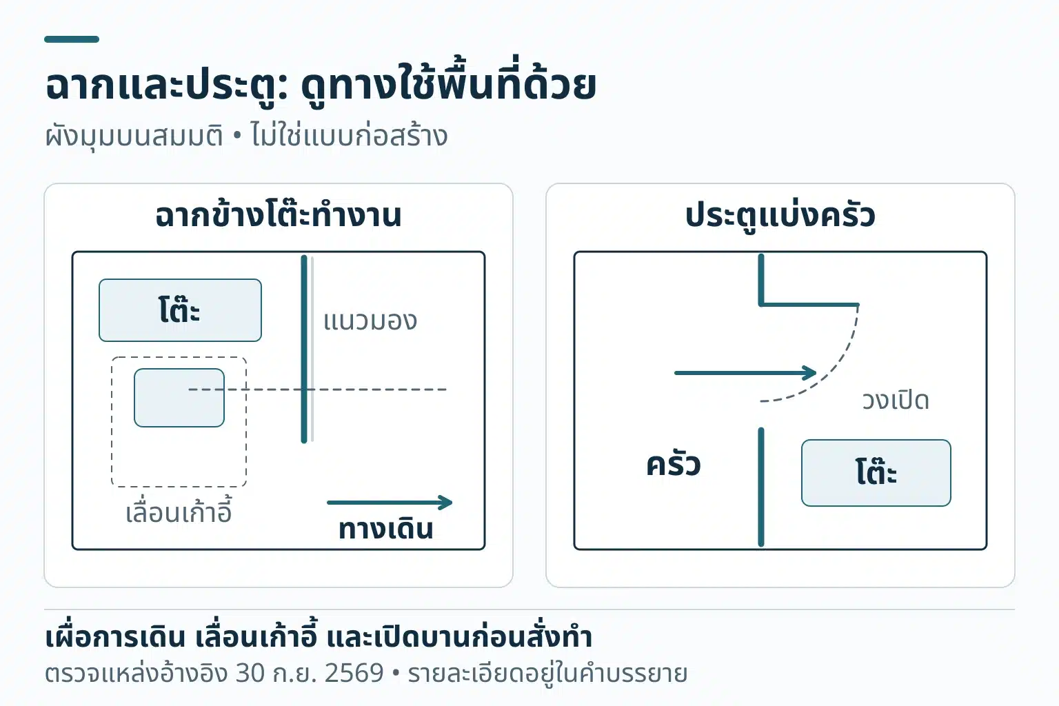 ผังมุมบนสองแนวคิด ฉากกระจกข้างพื้นที่ทำงานมีเขตเลื่อนเก้าอี้และทางเดิน ส่วนประตูกระจกแบ่งครัวกับโต๊ะกินข้าวมีวงเปิดบาน แนวมองผ่านแสดงเส้นประ ไม่มีมิติหรือข้อกำหนดโครงสร้าง
