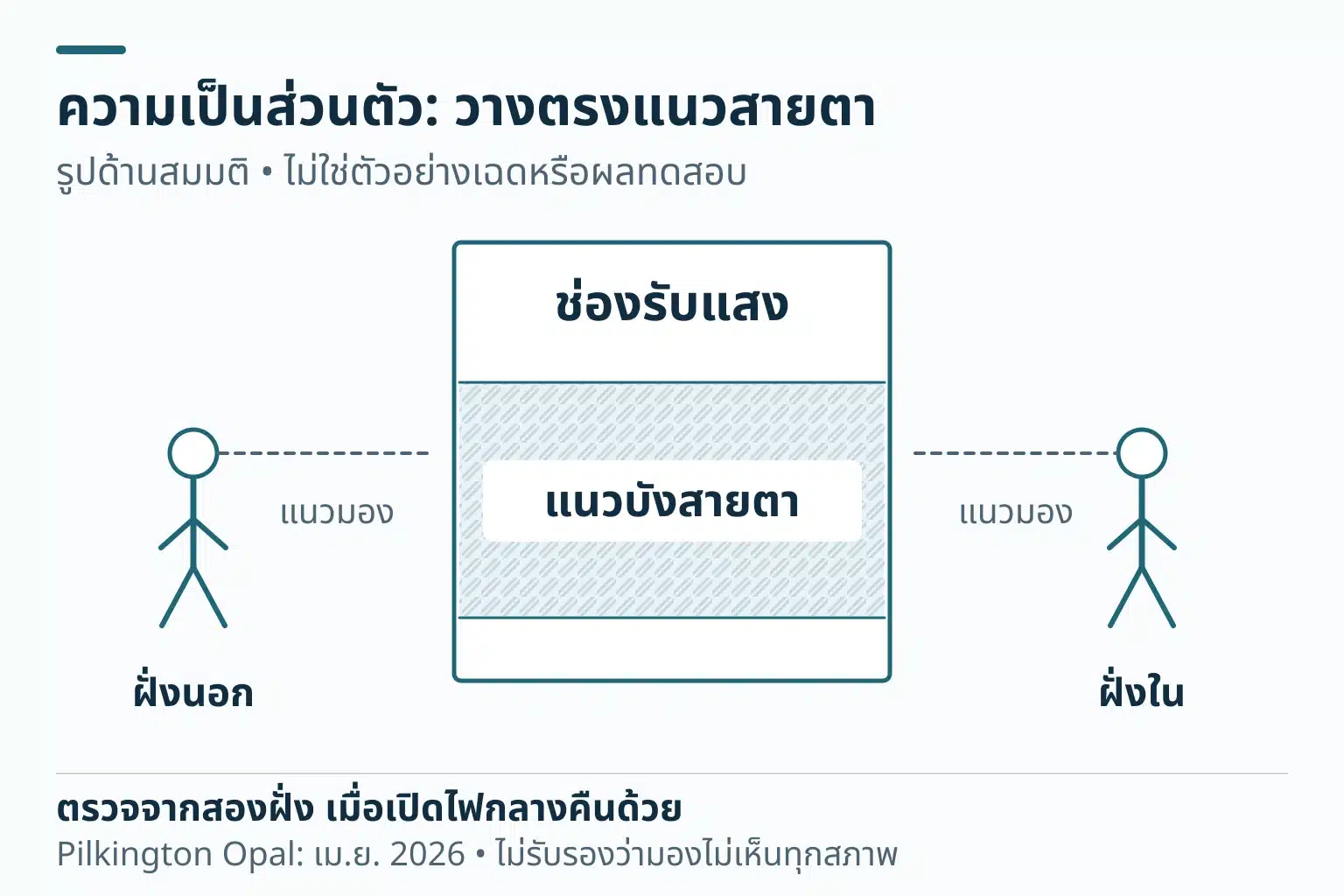 รูปด้านสมมติแยกช่องรับแสงด้านบนกับแนวบังสายตาตรงระดับใช้งาน มีจุดมองทั้งสองฝั่ง และให้ตรวจจากสองด้านเมื่อเปิดไฟกลางคืน ไม่ระบุค่าความเป็นส่วนตัว