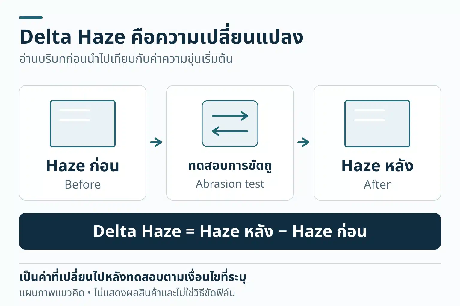 แผนภาพแนวคิดแยก Haze เริ่มต้นออกจากความเปลี่ยนแปลงหลังทดสอบขัดถู