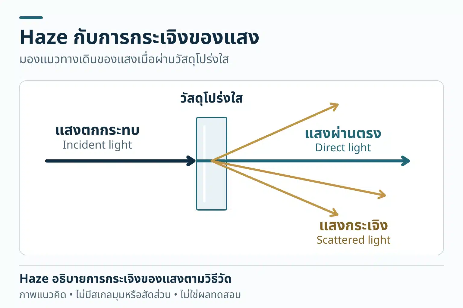 แผนภาพแนวคิดอธิบายแสงส่งผ่านที่กระเจิงในแนวคิด Haze