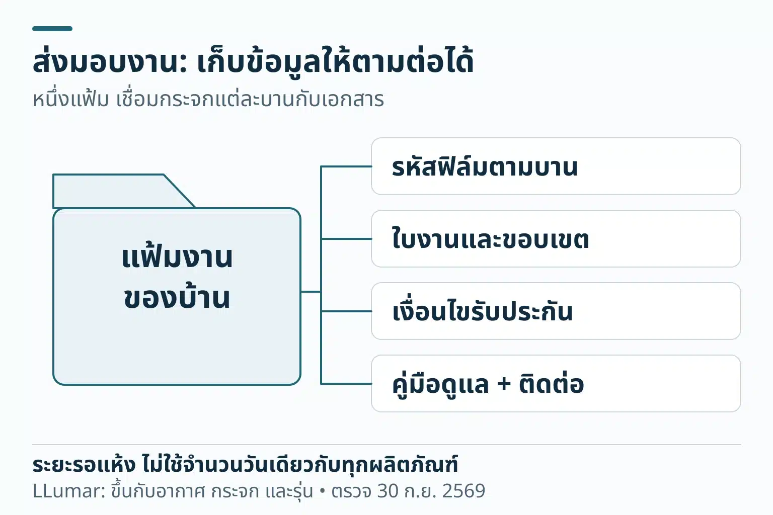 แฟ้มส่งมอบเชื่อมสี่ข้อมูล ได้แก่ รหัสตามบาน ขอบเขตใบงาน เงื่อนไขรับประกัน และคู่มือดูแลพร้อมผู้ติดต่อ ระยะรอแห้งต้องยึดผลิตภัณฑ์และหน้างาน