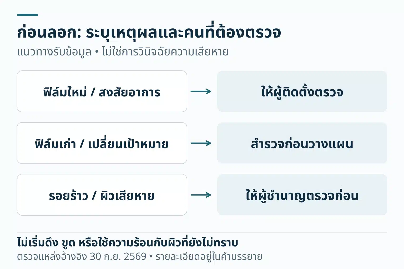 ผังเริ่มต้นการลอกฟิล์ม แยกฟิล์มใหม่ที่สงสัยอาการให้ผู้ติดตั้งตรวจ ฟิล์มเก่าหรือเปลี่ยนเป้าหมายให้สำรวจก่อนวางแผน และรอยร้าวหรือผิวเสียหายให้ผู้ชำนาญตรวจก่อน ไม่วินิจฉัยจากภาพ