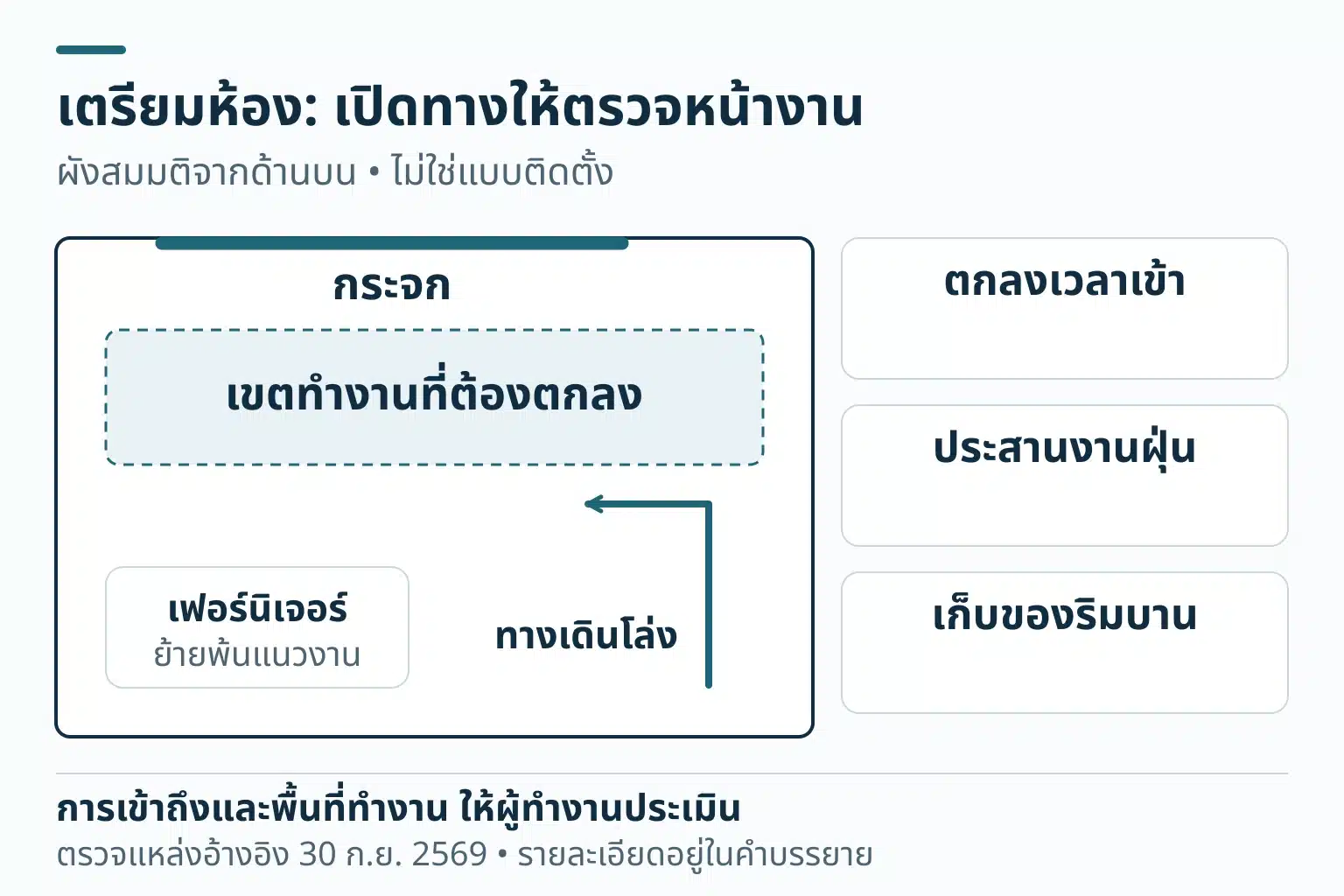 ผังห้องสมมติแยกกระจกกับเขตทำงาน เฟอร์นิเจอร์ที่ย้ายแล้ว และทางเดินโล่ง พร้อมรายการประสานเวลาเข้า งานฝุ่น และของริมกระจก ไม่มีขนาดหรือวิธีขึ้นที่สูง
