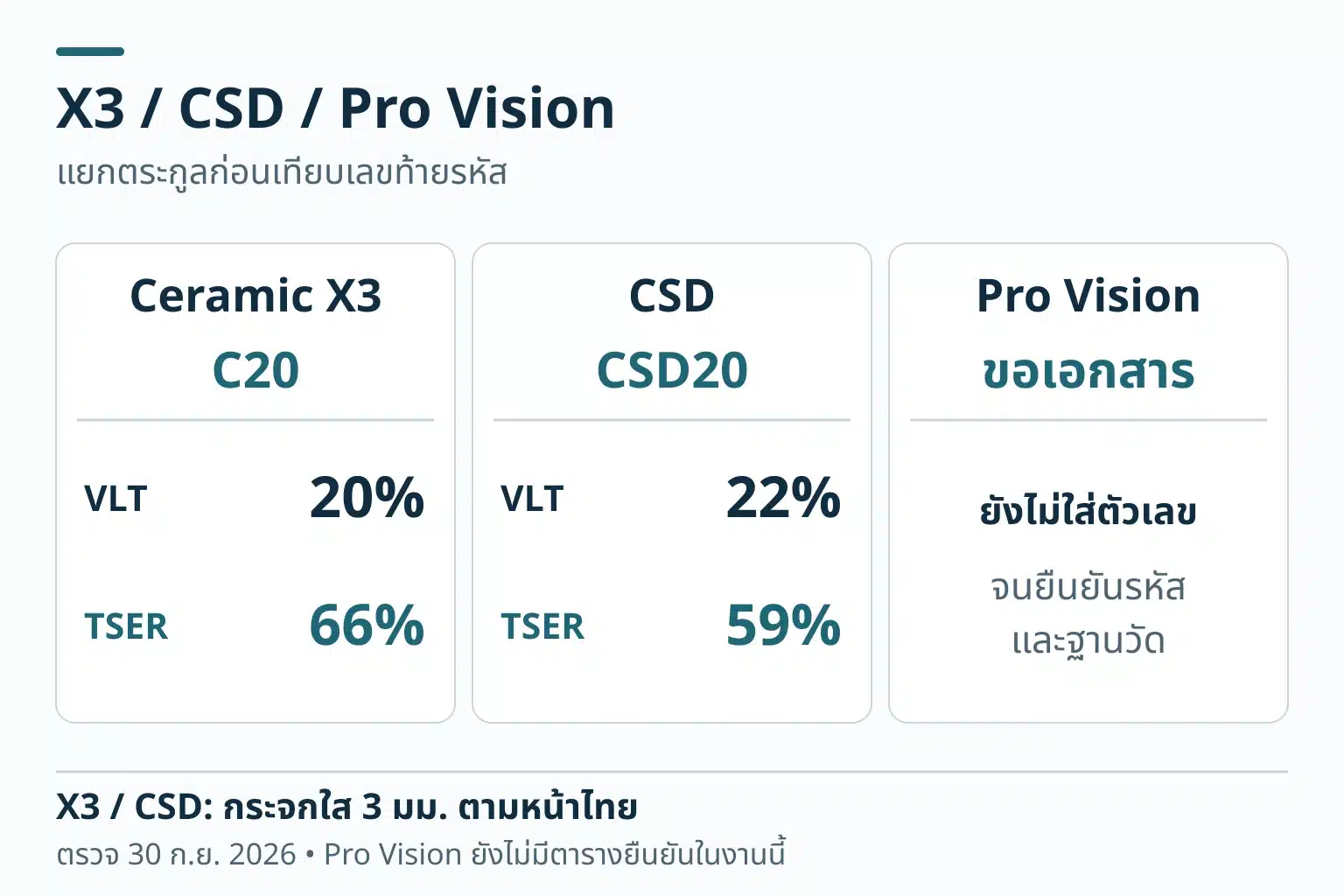 การ์ดแยก Ceramic X3 C20 VLT 20% TSER 66% กับ CSD20 VLT 22% TSER 59% ส่วน Pro Vision ระบุขอเอกสาร ไม่มีสเปกคาดเดา