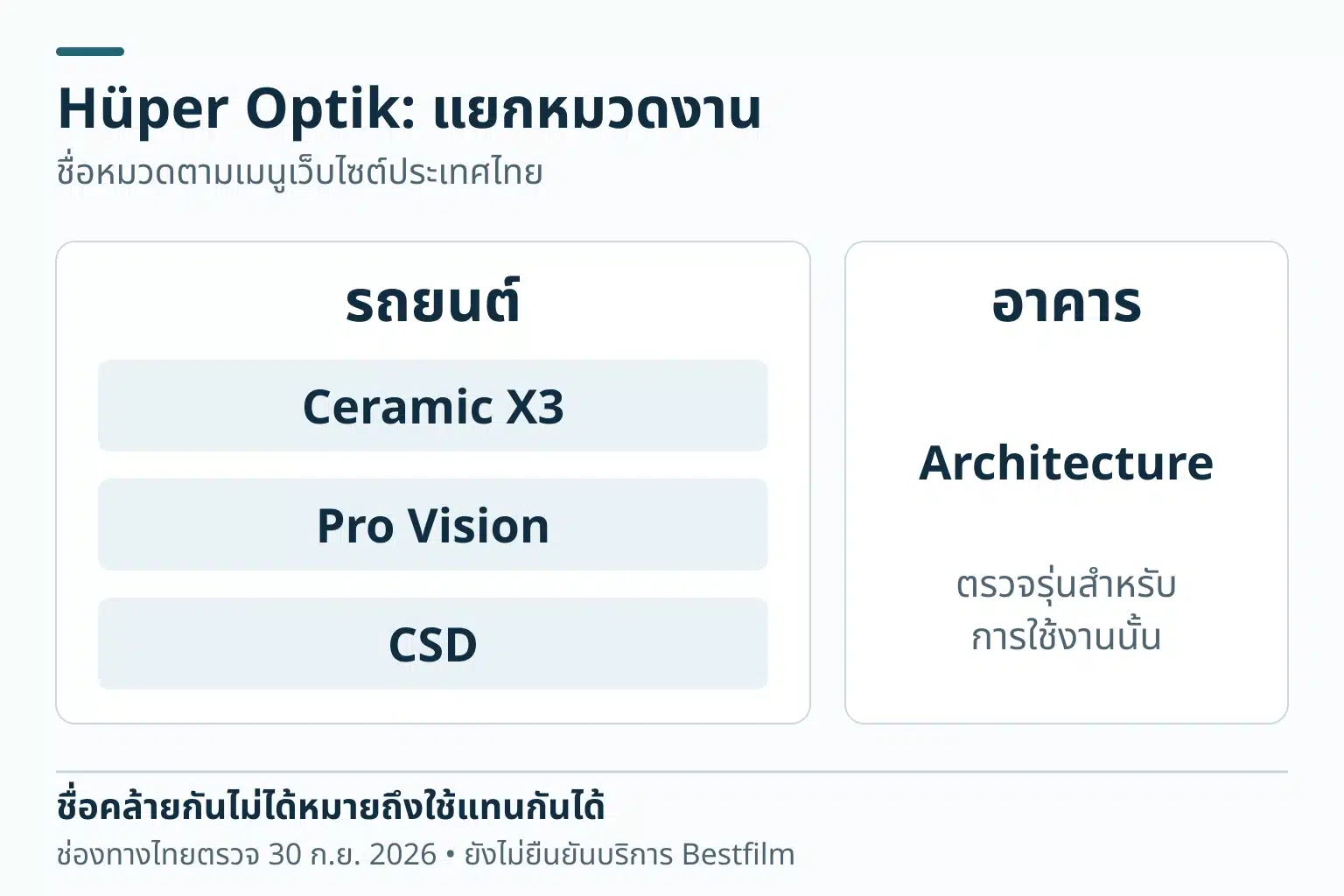 แผนผังสองหมวดแยกรถยนต์เป็น Ceramic X3, Pro Vision และ CSD กับหมวดอาคาร Architecture โดยไม่เชื่อมความเป็นบริษัทหรืออ้างใช้แทนกันได้