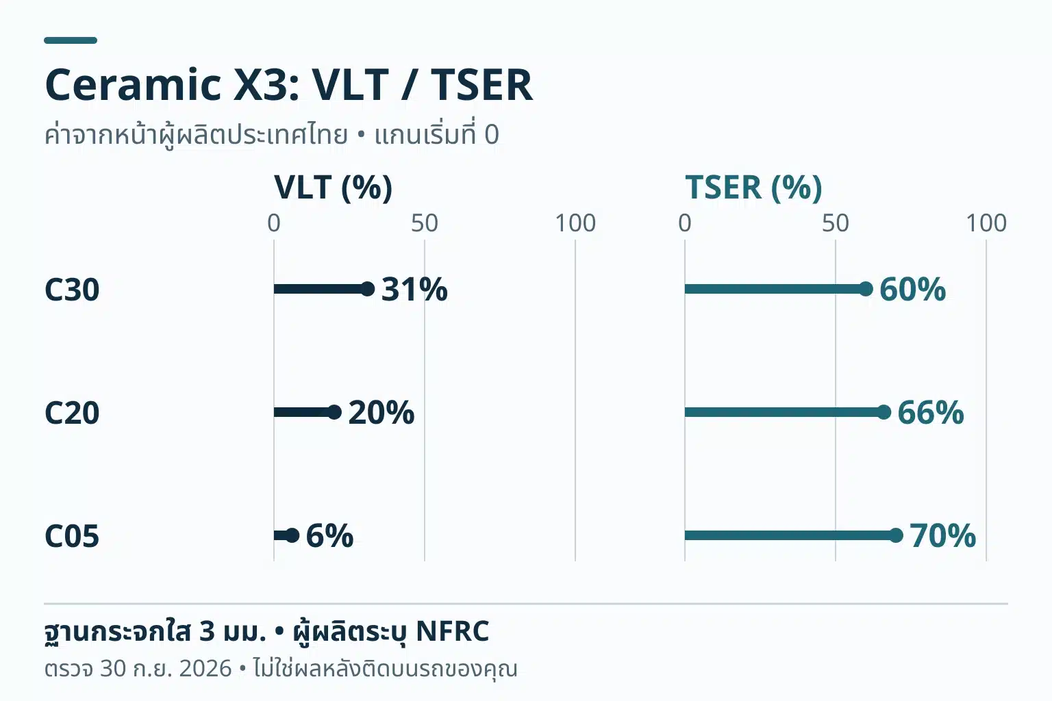 กราฟจุดสองแกนเริ่มศูนย์ของ Ceramic X3 C30 VLT 31% TSER 60%, C20 20%/66% และ C05 6%/70% บนฐานกระจกใส 3 มม.