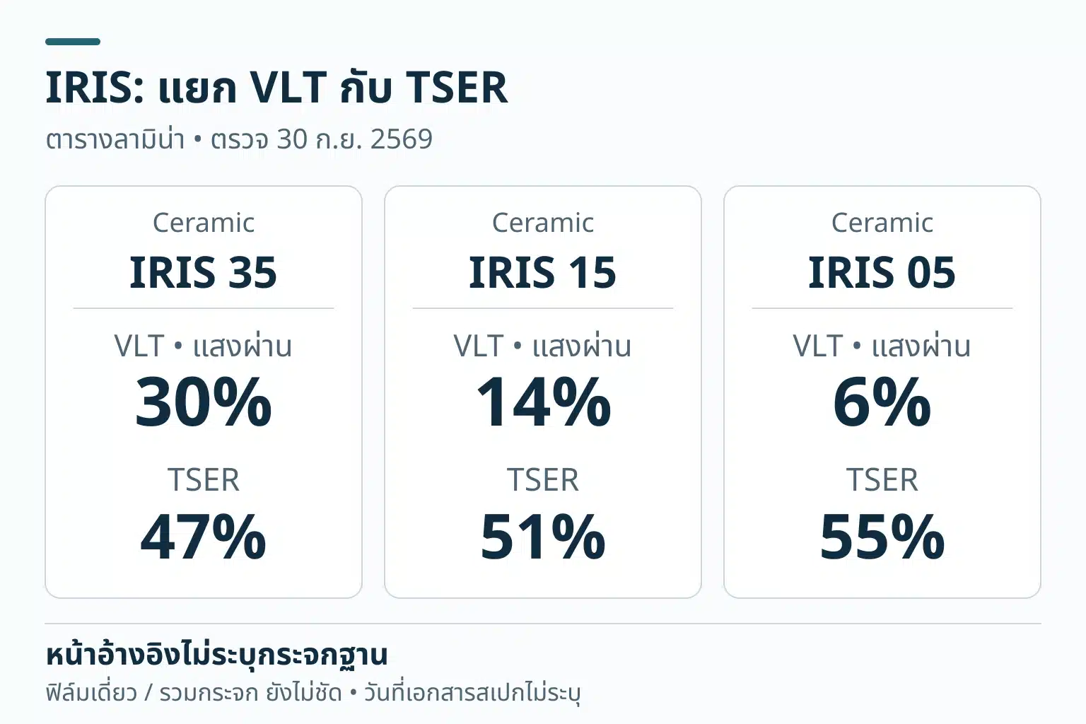 Ceramic IRIS35: VLT30% TSER47%; IRIS15: VLT14% TSER51%; IRIS05: VLT6% TSER55% ตามตารางลามิน่า กระจกฐานไม่ระบุ และไม่แยกชัดว่าเป็นฟิล์มเดี่ยวหรือรวมกระจก