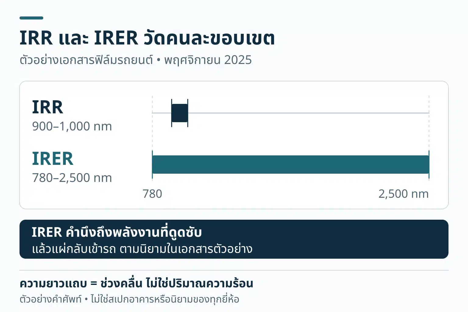 แผนภาพช่วงคลื่นบนสเกลเดียวกัน แสดง IRR 900–1,000 นาโนเมตร และ IRER 780–2,500 นาโนเมตร เฉพาะตัวอย่างเอกสารฟิล์มรถยนต์ พร้อมข้อสังเกตว่า IRER รวมผลของพลังงานที่ดูดซับแล้วแผ่กลับเข้ารถ