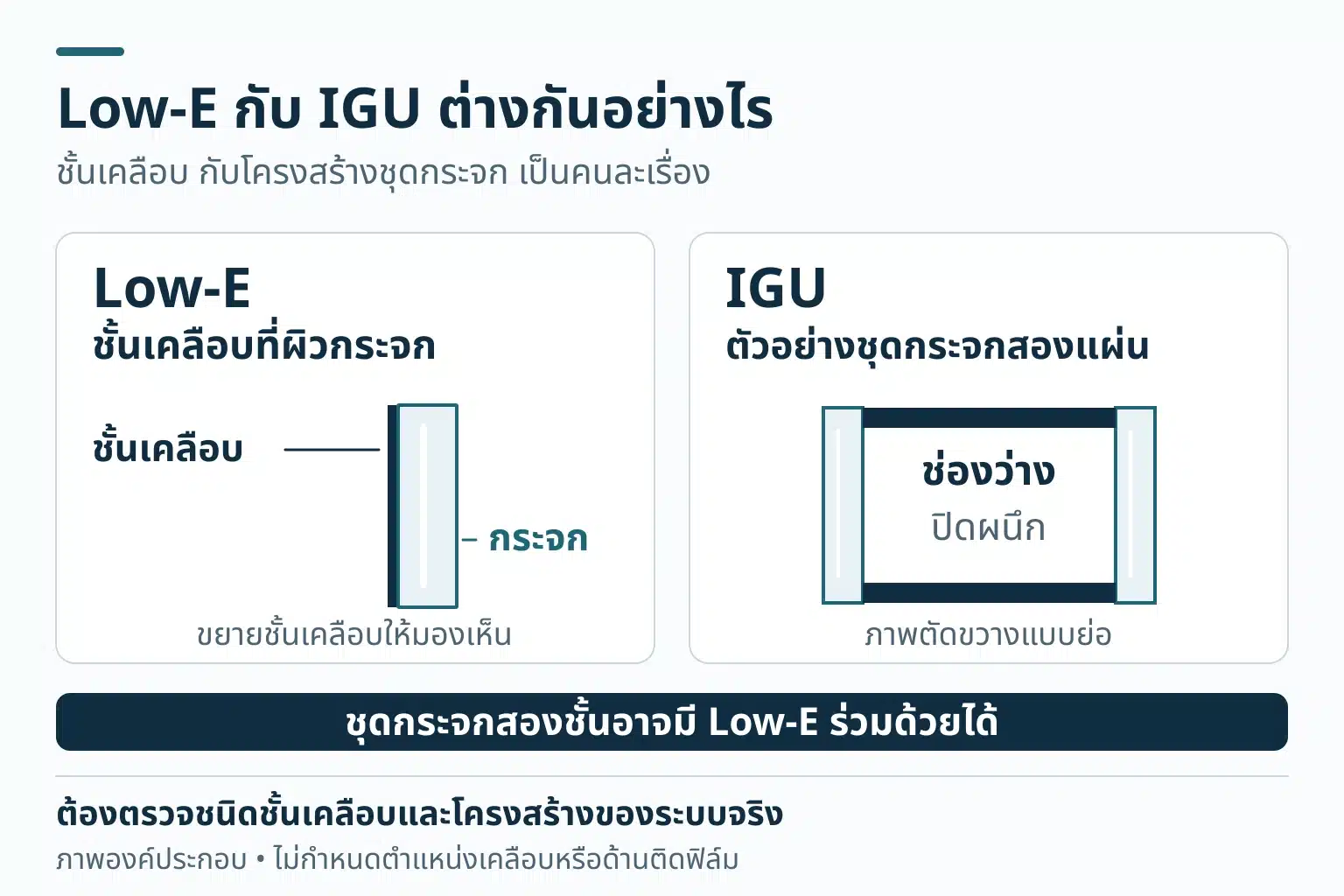 แผนภาพสองช่อง แยก Low-E ซึ่งเป็นชั้นเคลือบที่ผิวกระจก ออกจาก IGU ตัวอย่างกระจกสองแผ่นที่มีช่องว่างปิดผนึก โดยระบุว่าทั้งสองอยู่ร่วมกันได้ และไม่ได้กำหนดตำแหน่งเคลือบหรือด้านติดฟิล์ม