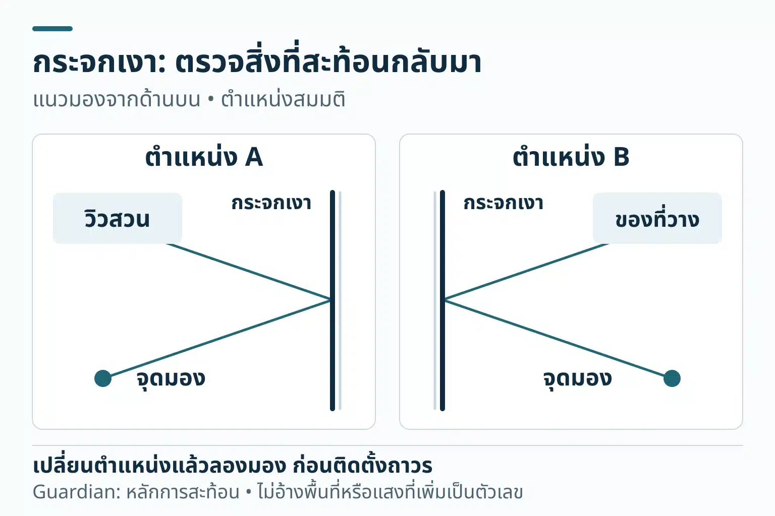 แผนภาพแนวมองสะท้อนจากด้านบนสองตำแหน่ง ตำแหน่ง A สะท้อนวิวสวน ตำแหน่ง B สะท้อนของที่วาง เส้นเชื่อมจุดมอง กระจกเงา และสิ่งที่สะท้อนเป็นแนวคิด ไม่ใช่ผลวัดแสง