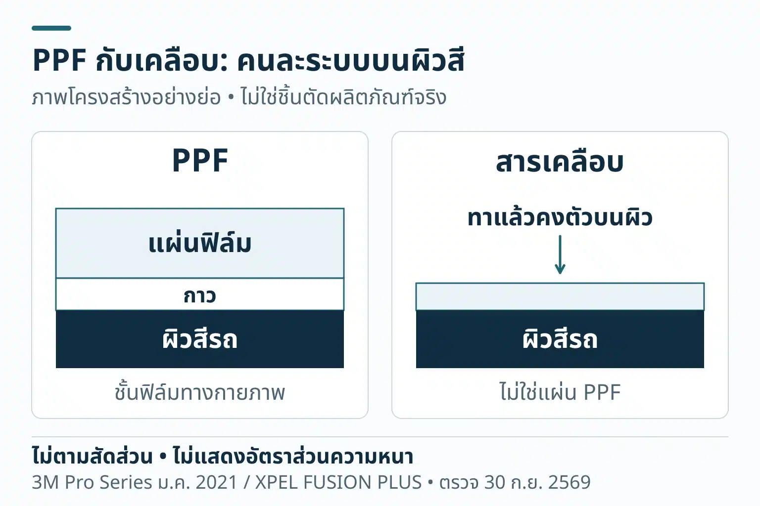 ภาพชั้นวัสดุแยกสองระบบ บนผิวสีรถ PPFเป็นแผ่นฟิล์มและชั้นกาว ส่วนเคลือบเป็นสารที่ทาและคงตัวบนผิว แผนภาพไม่ตามสัดส่วนและไม่เปรียบเทียบความหนา
