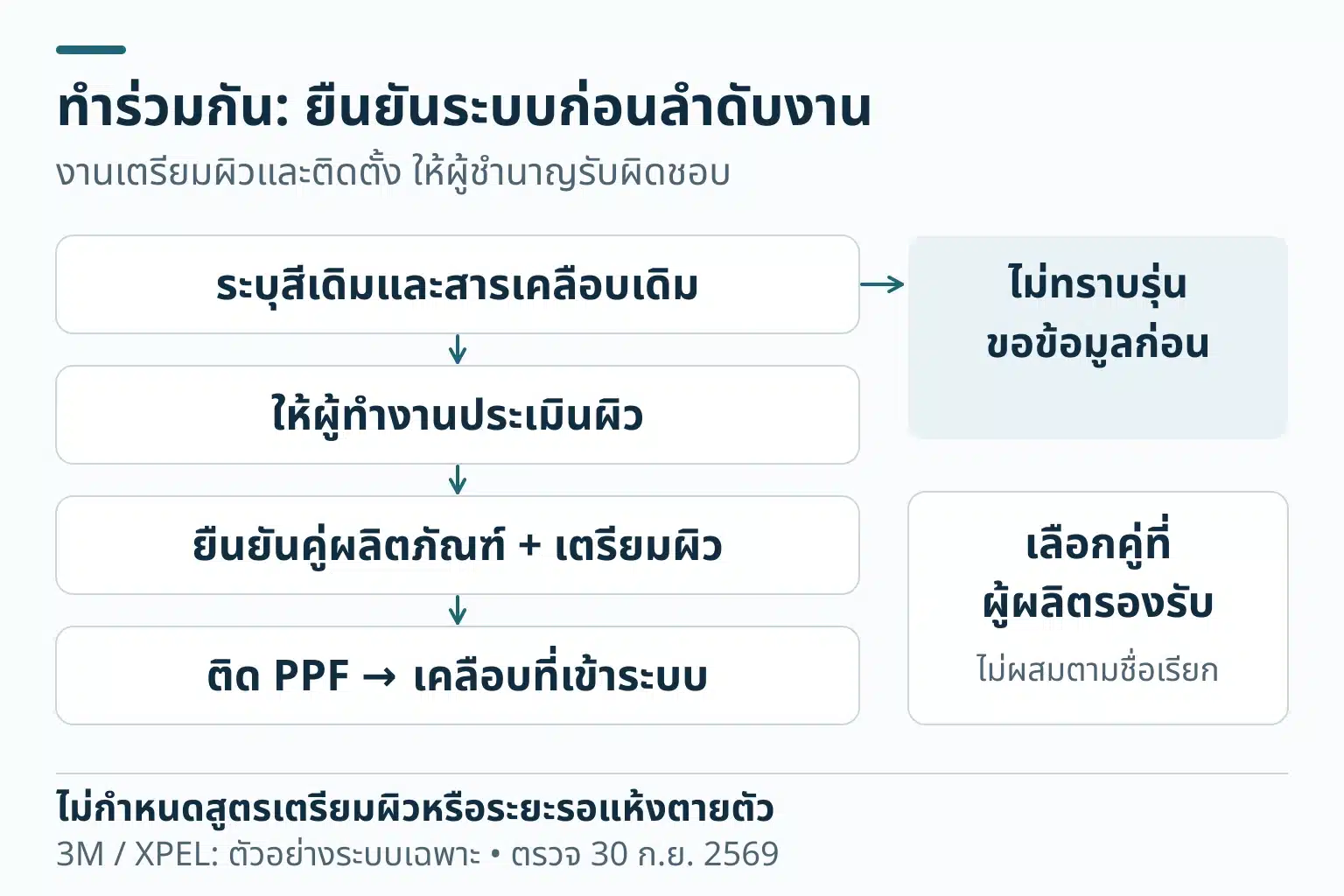 ลำดับประสานงานเมื่อใช้PPFร่วมกับสารเคลือบ เริ่มระบุสีและสารเดิม ถ้าไม่ทราบให้ขอข้อมูลก่อน แล้วให้ผู้ทำงานประเมินผิว ยืนยันคู่ผลิตภัณฑ์และการเตรียมผิว จึงติดPPFและเคลือบเฉพาะระบบที่รองรับ