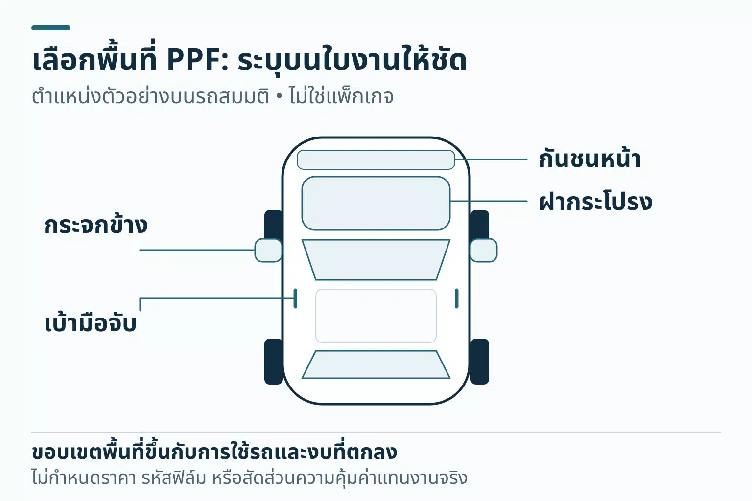 มุมบนรถสมมติพร้อมตำแหน่งตัวอย่างฝากระโปรง กันชนหน้า กระจกข้าง และเบ้ามือจับ เพื่อระบุพื้นที่ในใบงาน ไม่ใช่ชุดแพ็กเกจหรือการจัดลำดับที่เหมาะกับทุกคัน