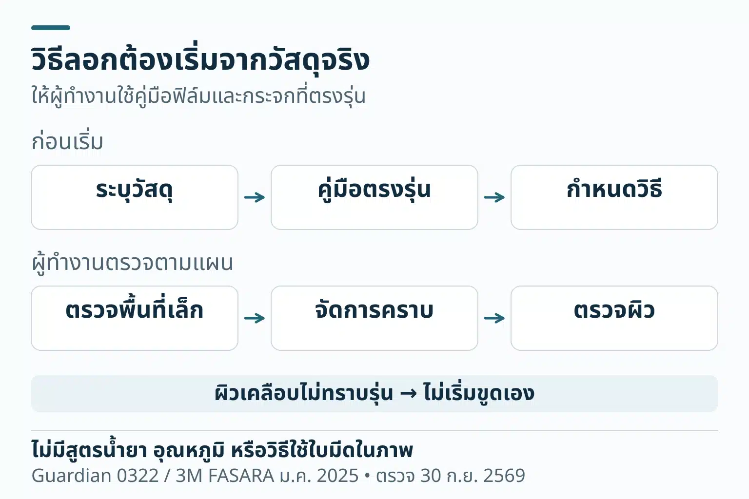 ก่อนกำหนดวิธีลอกต้องระบุวัสดุ อ่านคู่มือตรงรุ่น และให้ผู้ทำงานเลือกวิธี จากนั้นผู้ทำงานตรวจพื้นที่เล็ก จัดการคราบ และตรวจผิว กระจกเคลือบที่ไม่ทราบรุ่นไม่ควรเริ่มขูดเอง