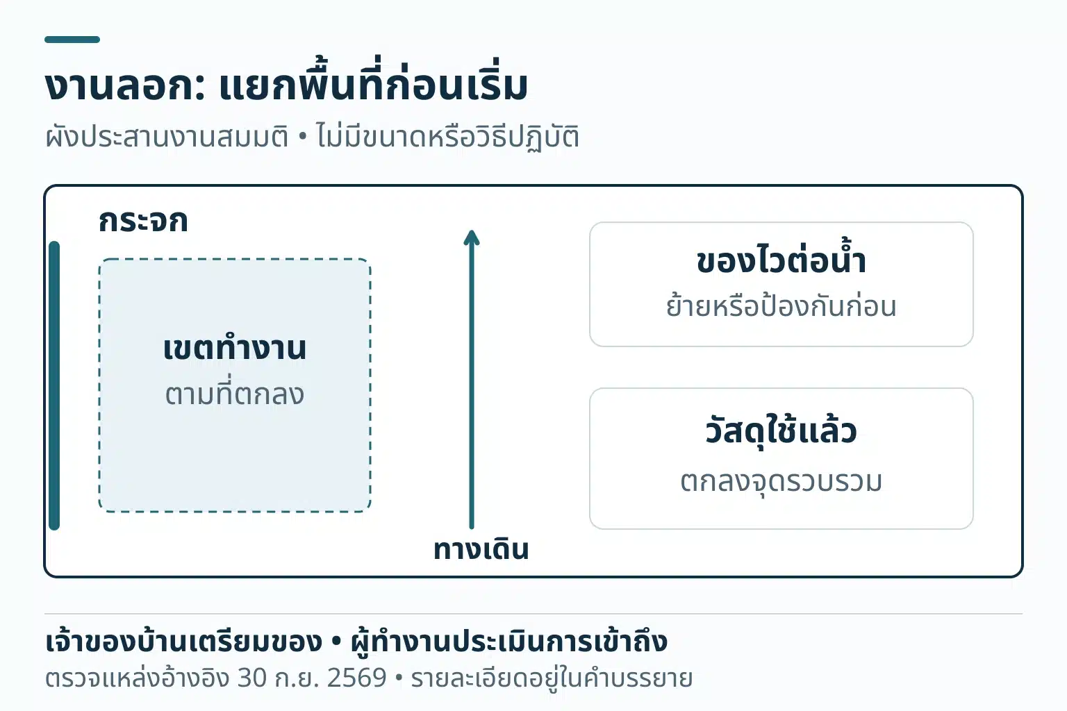 ผังเตรียมงานลอกกระจกสมมติ แยกเขตทำงานริมกระจกจากทางเดิน ของไวต่อน้ำ และพื้นที่รวบรวมวัสดุใช้แล้ว เจ้าของบ้านย้ายของและนัดเข้าพื้นที่ ผู้ทำงานประเมินการเข้าถึง