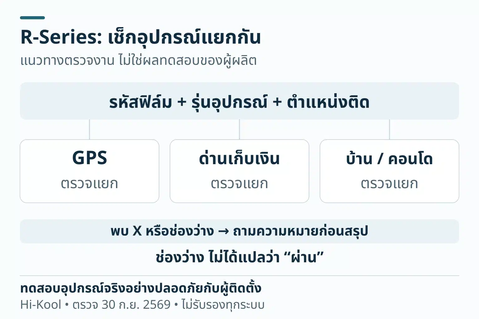 ผังตรวจอุปกรณ์ R-Series: จดรหัสฟิล์มและอุปกรณ์ แล้วตรวจGPS ระบบด่านเก็บเงิน และประตูบ้านคอนโดแยกกัน ช่อง X หรือช่องว่างในตารางต้องถามความหมาย ไม่อนุมานว่าช่องว่างผ่าน