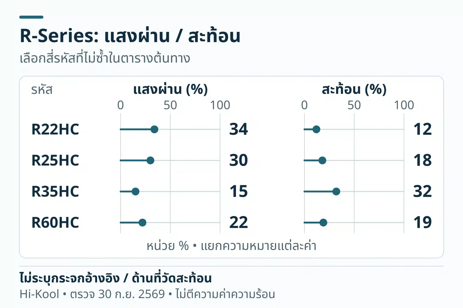 กราฟจุด แสงผ่าน (%) และ สะท้อน (%) แยกแผง สเกล0ถึง100เปอร์เซ็นต์: R22HC 34% / 12%; R25HC 30% / 18%; R35HC 15% / 32%; R60HC 22% / 19%. ไม่ระบุกระจกอ้างอิง / ด้านที่วัดสะท้อน
