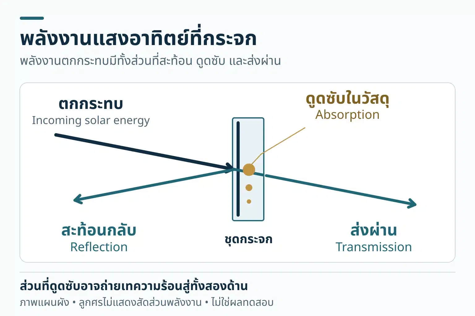 แผนภาพพลังงานแสงอาทิตย์ตกกระทบชุดกระจกแล้วสะท้อนกลับ ดูดซับในวัสดุ หรือส่งผ่าน ลูกศรไม่แสดงสัดส่วน และพลังงานที่ดูดซับอาจถ่ายเทความร้อนสู่ทั้งสองด้าน