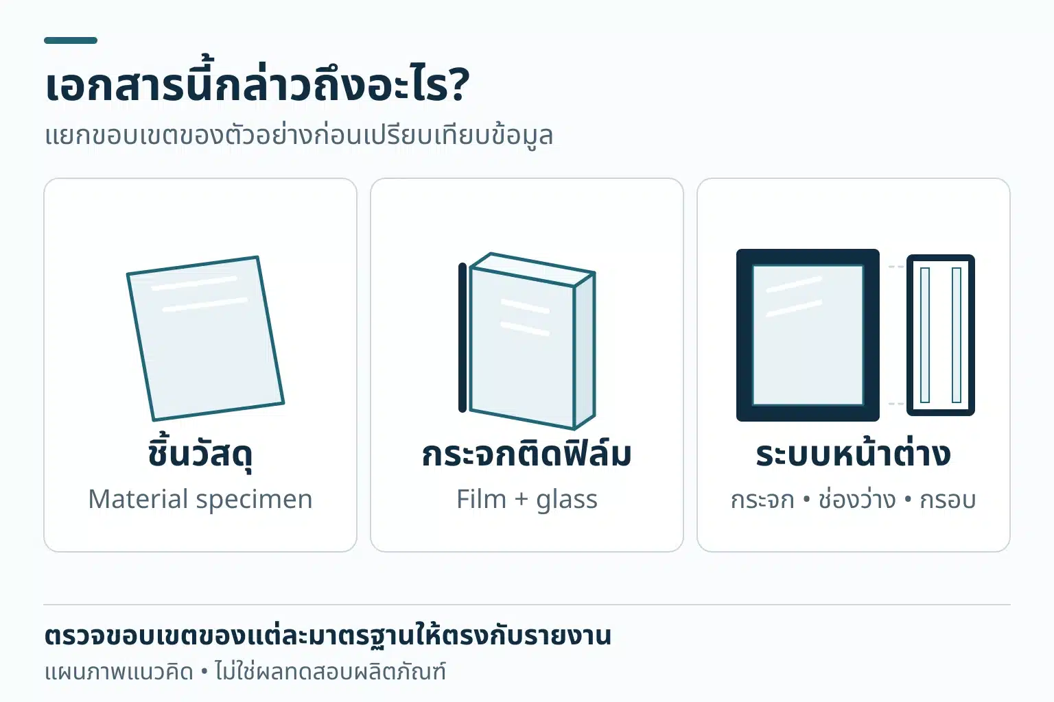 แผนภาพสามกรอบแยกชิ้นวัสดุโปร่งใส กระจกติดฟิล์ม และระบบหน้าต่างพร้อมกรอบกับช่องว่าง เพื่อให้ตรวจขอบเขตตัวอย่างก่อนเทียบรายงาน