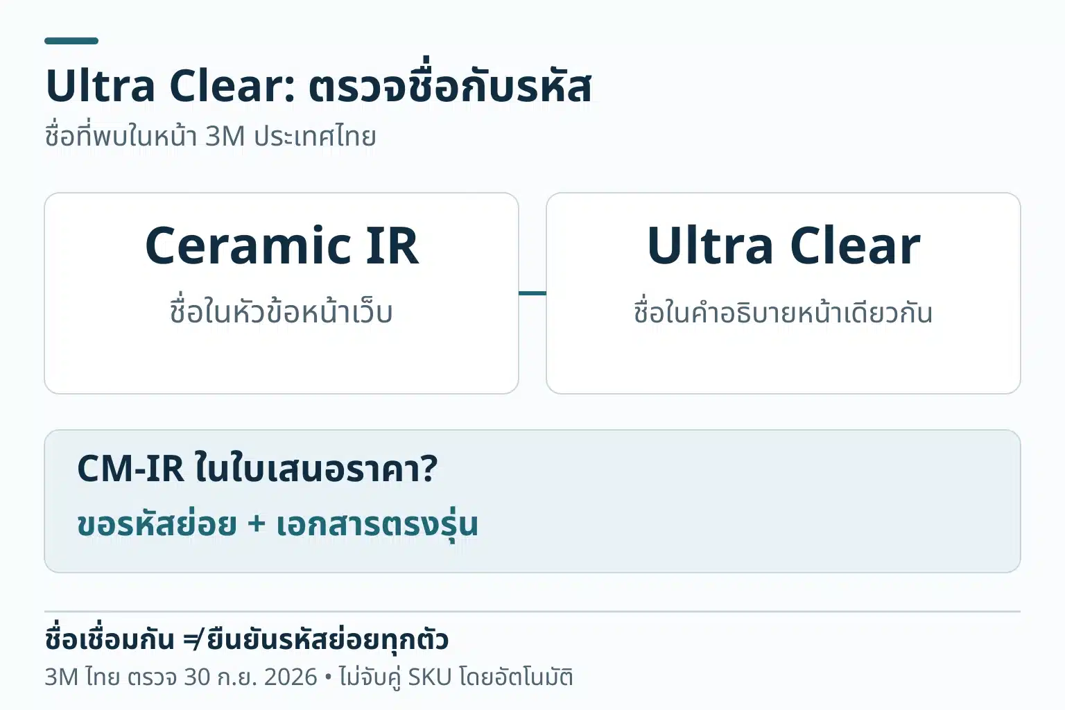 สองกล่องแสดง Ceramic IR เป็นหัวข้อและ Ultra Clear อยู่ในคำอธิบายหน้า 3M ประเทศไทยเดียวกัน ส่วน CM-IR ในใบเสนอราคาต้องขอรหัสย่อยและเอกสารตรงรุ่น